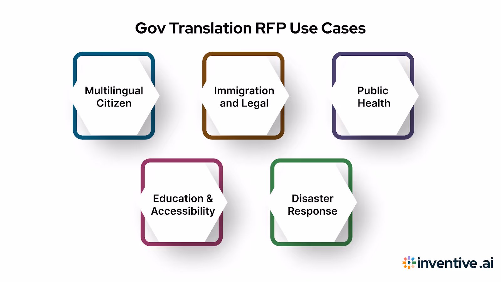Typical Use Cases for Government-Issued Translation RFPs