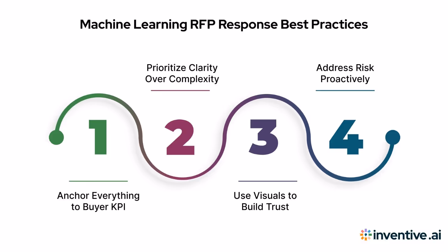 Best Practices for Responding to Machine Learning RFPs