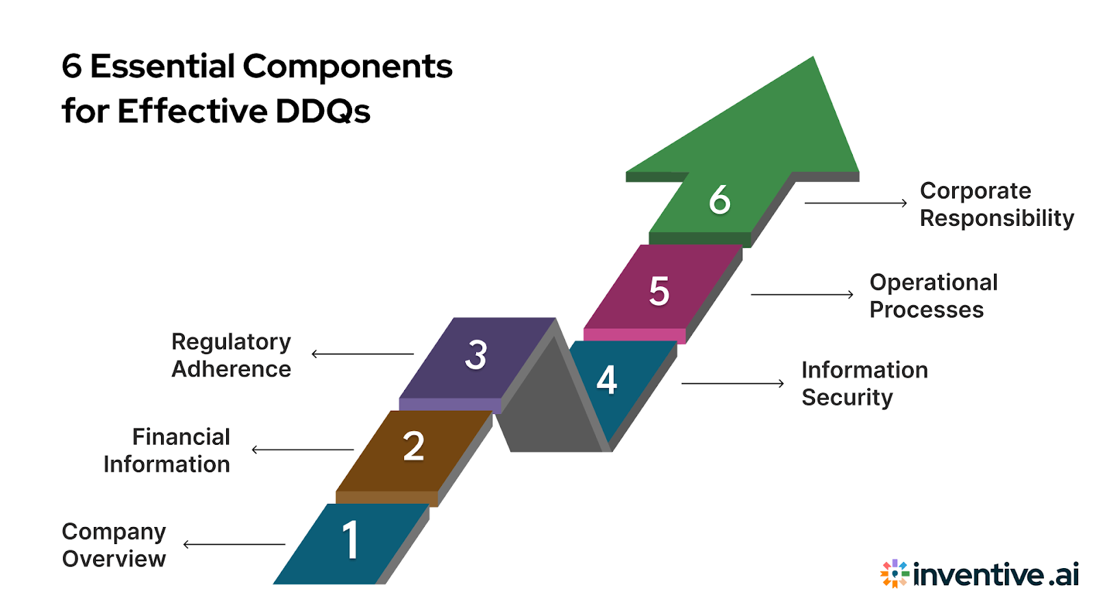 6 Essential Components for Effective DDQs
