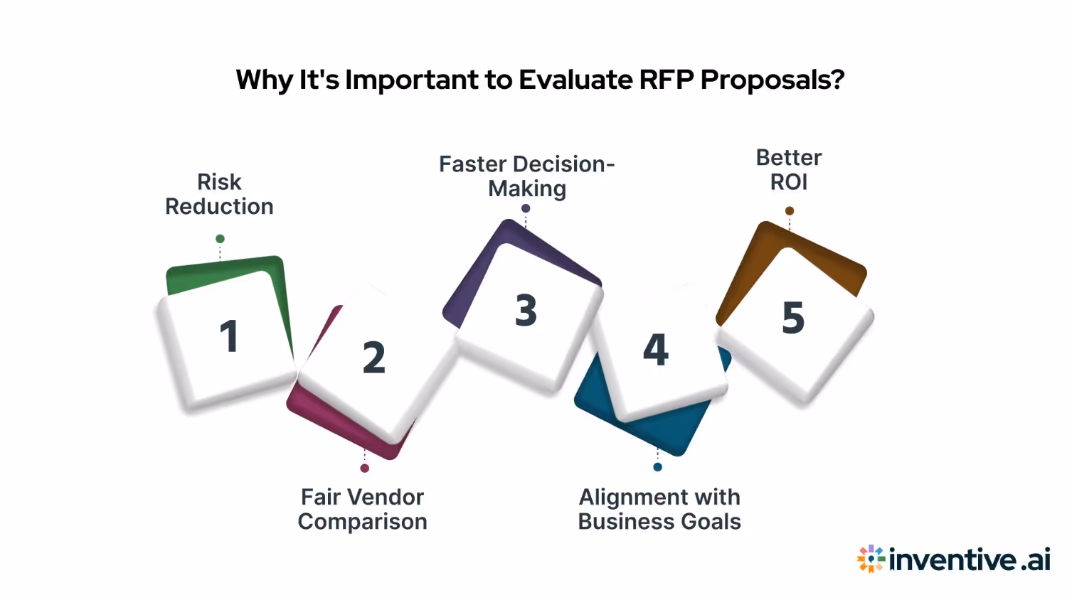 Why Evaluating RFP Proposals Matters?