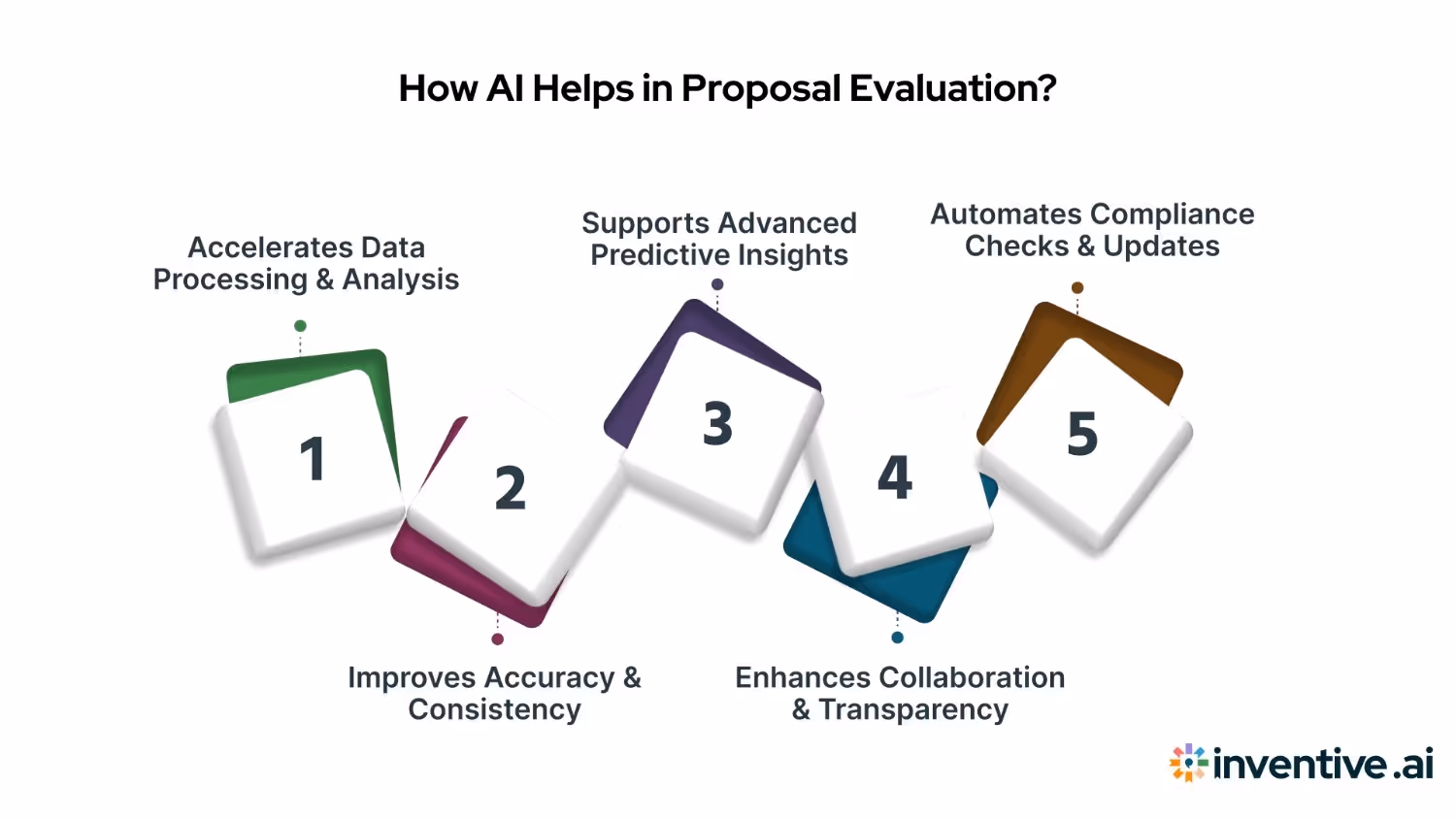 How AI Helps in Proposal Evaluation?