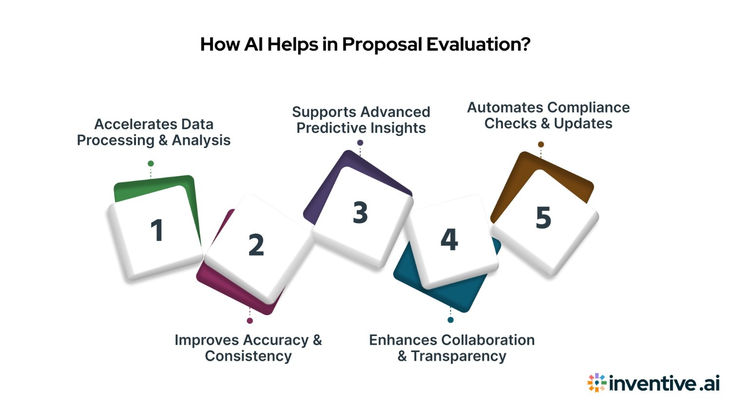 How AI Helps in Proposal Evaluation?