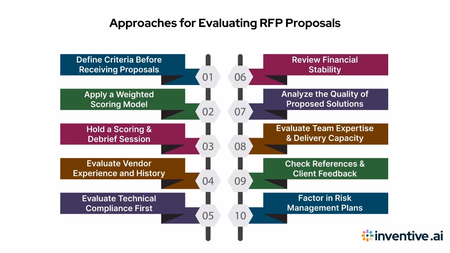 Top 10 Strategies to Evaluate Proposals for RFP in 2025