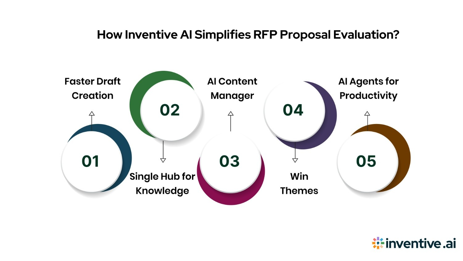 How Inventive AI Simplifies RFP Proposal Evaluation?