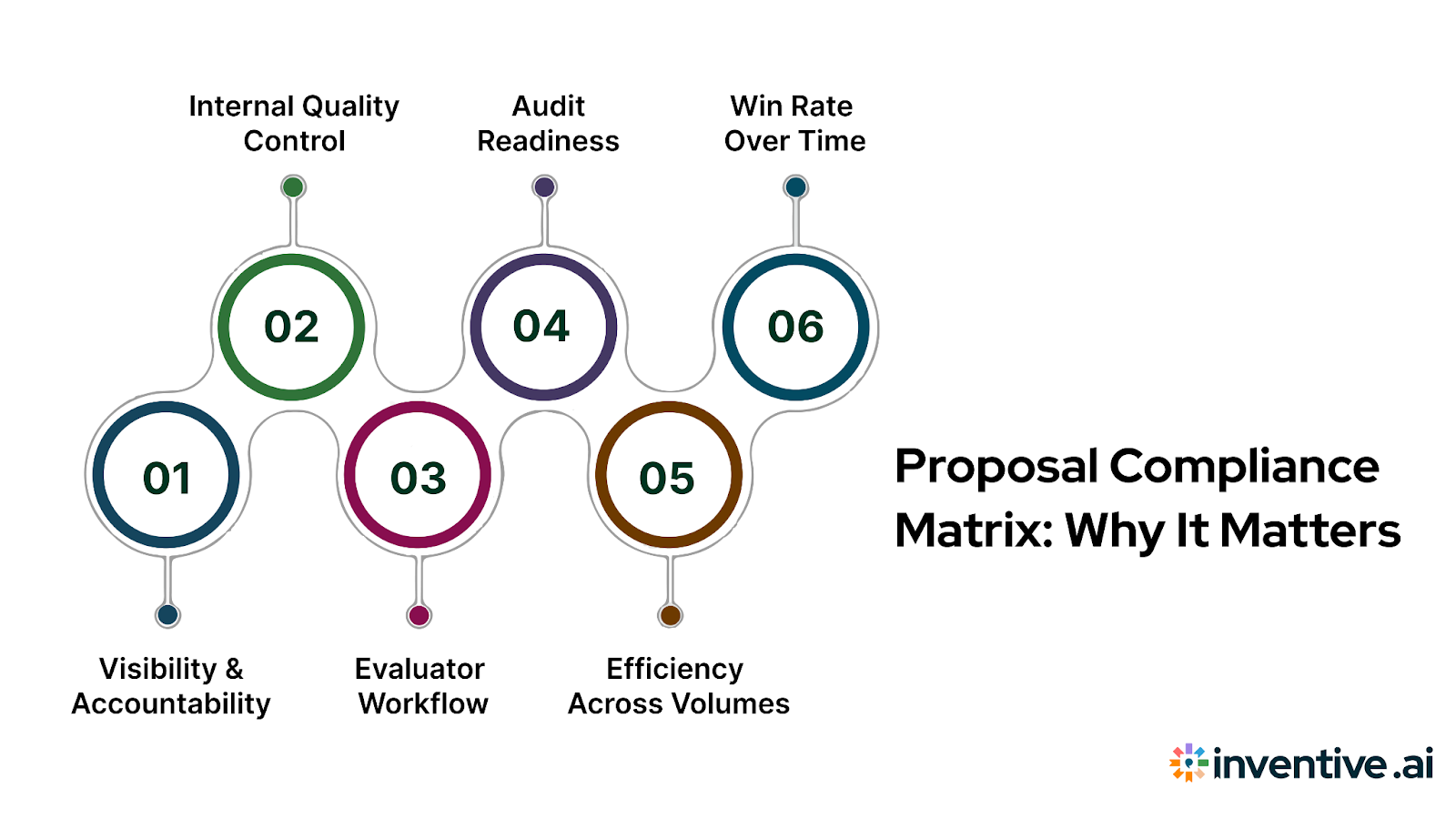 Why Your Proposal Team Needs a Compliance Matrix