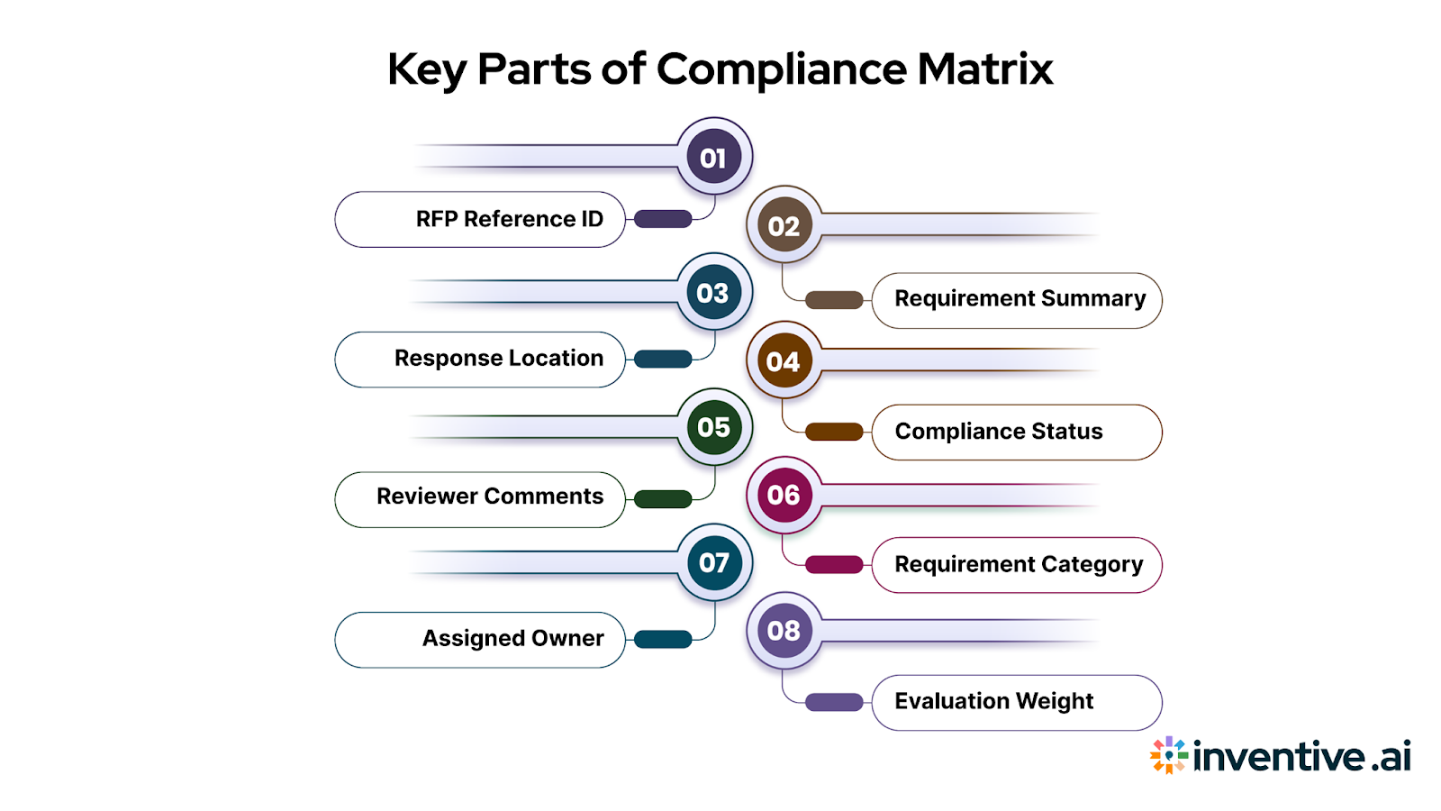 Core Components of a Proposal Compliance Matrix