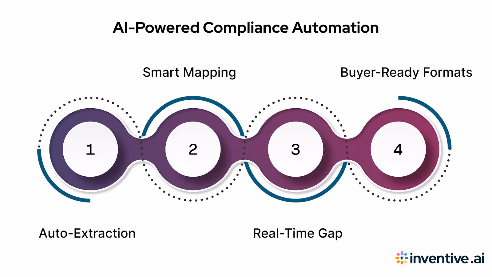 How AI Automates the Compliance Matrix