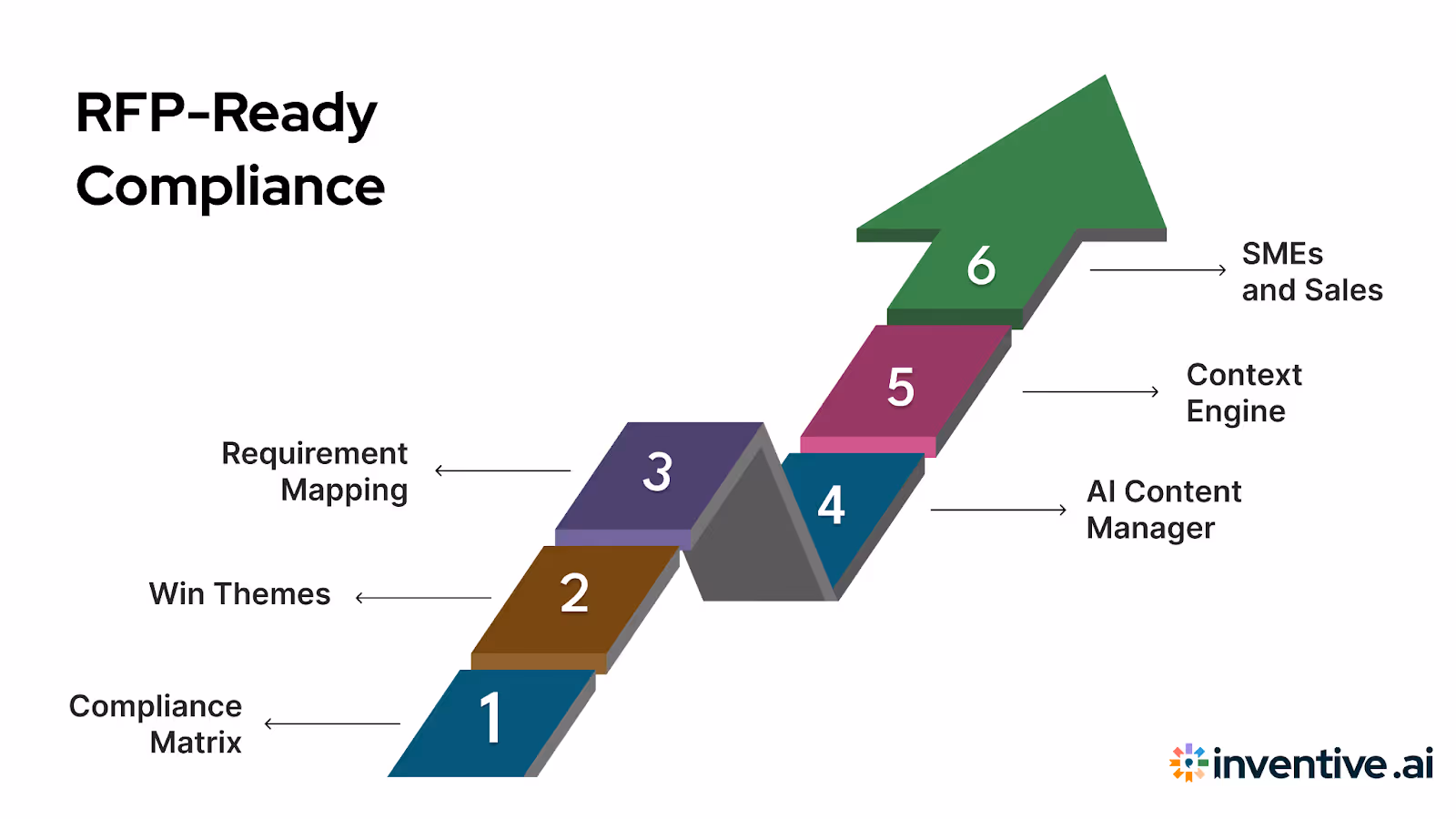 Stay RFP-Ready with Inventive AI’s Compliance Matrix