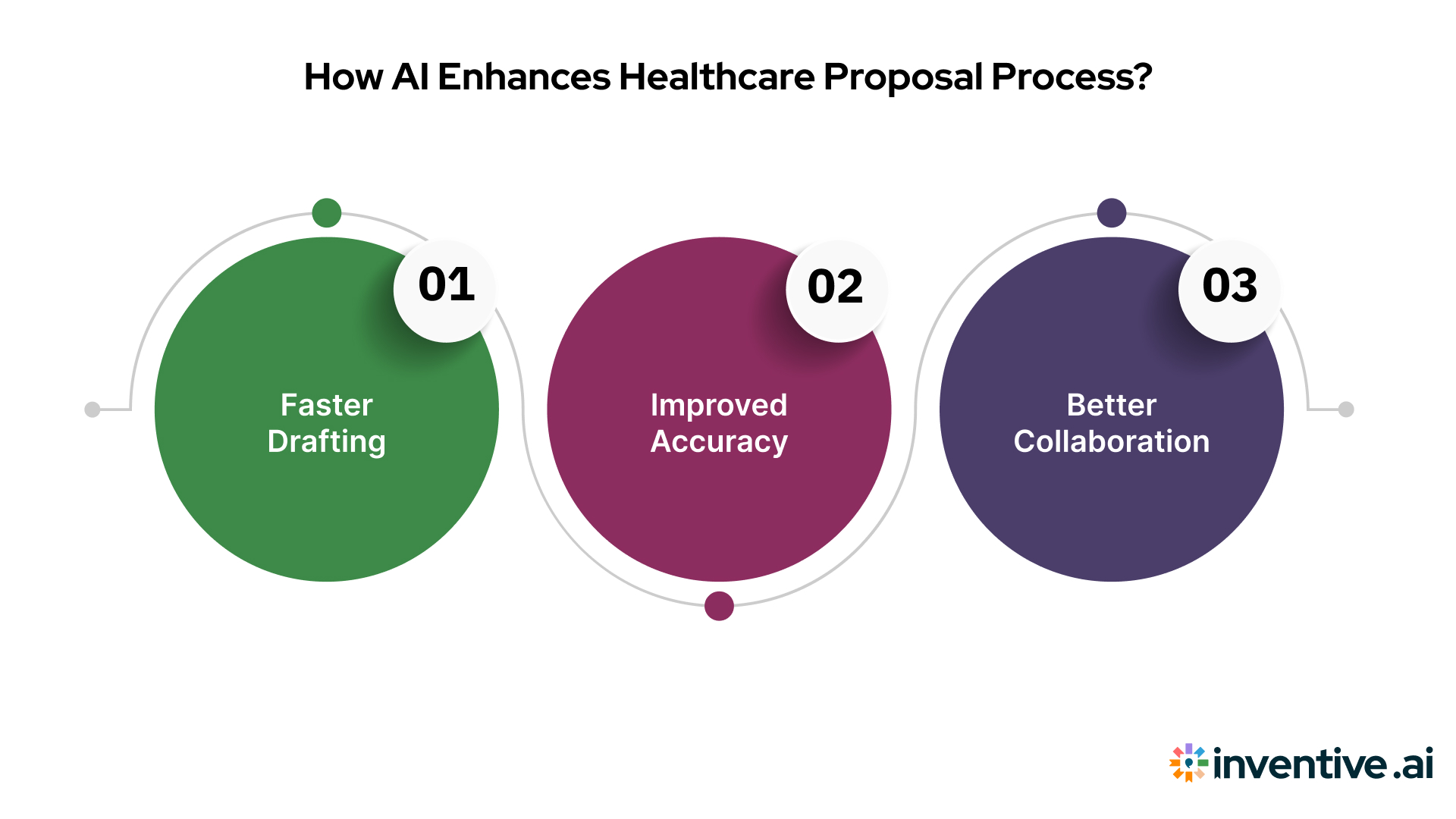 How AI Improves the Healthcare Proposal Process?