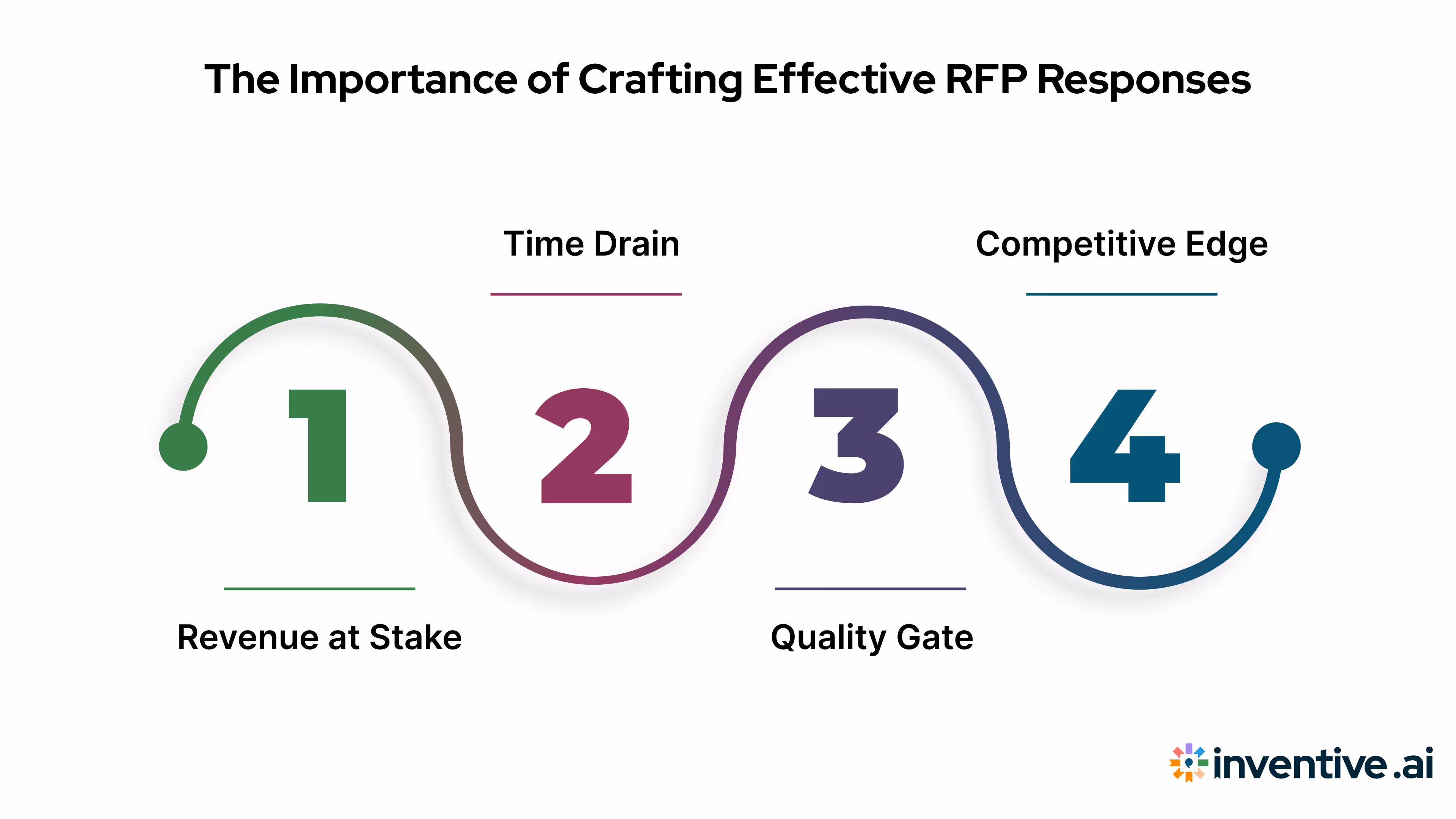 Why Getting RFP Responses Right Matters