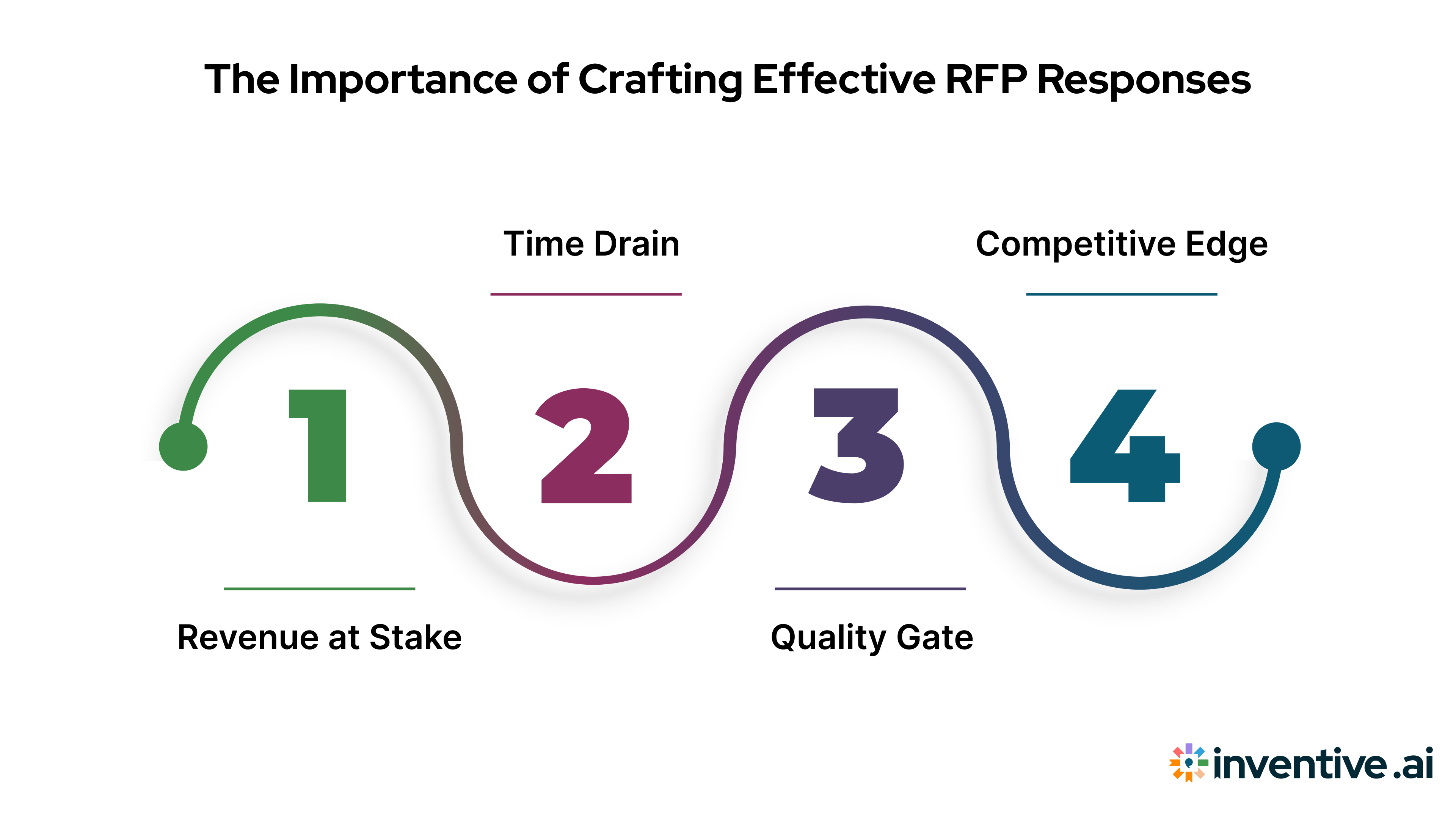 Why Getting RFP Responses Right Matters