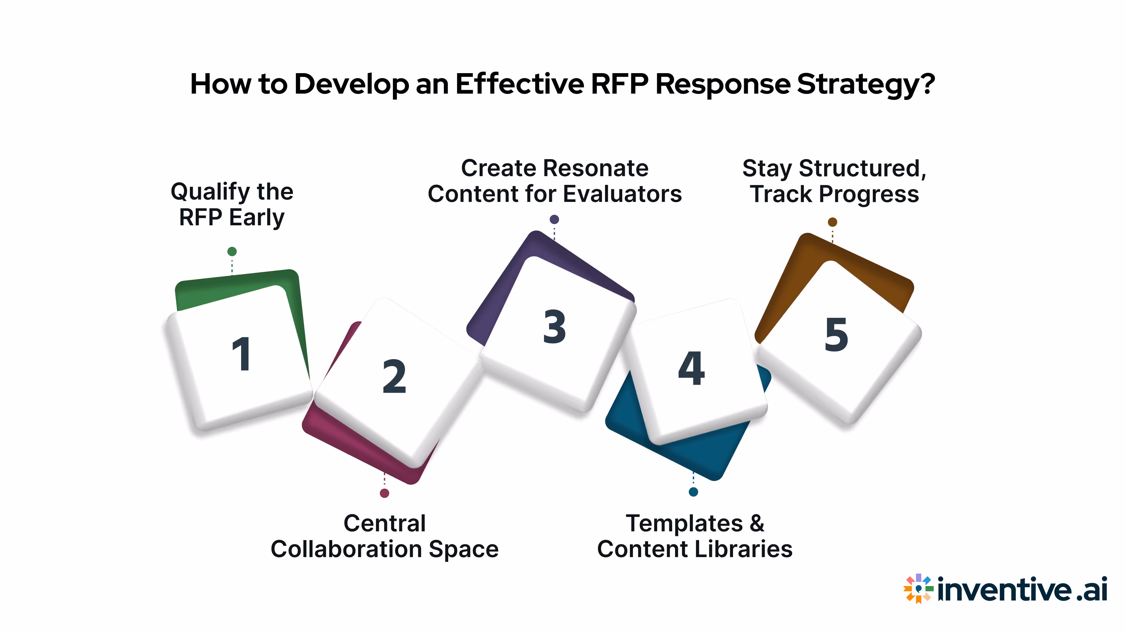 How to Build a Winning RFP Response Strategy