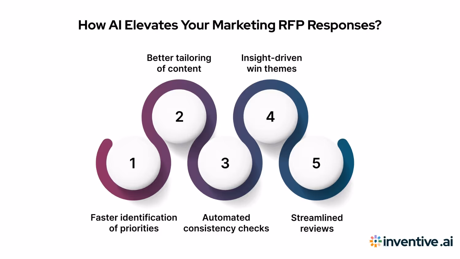 How AI Improves Your Marketing RFP Responses