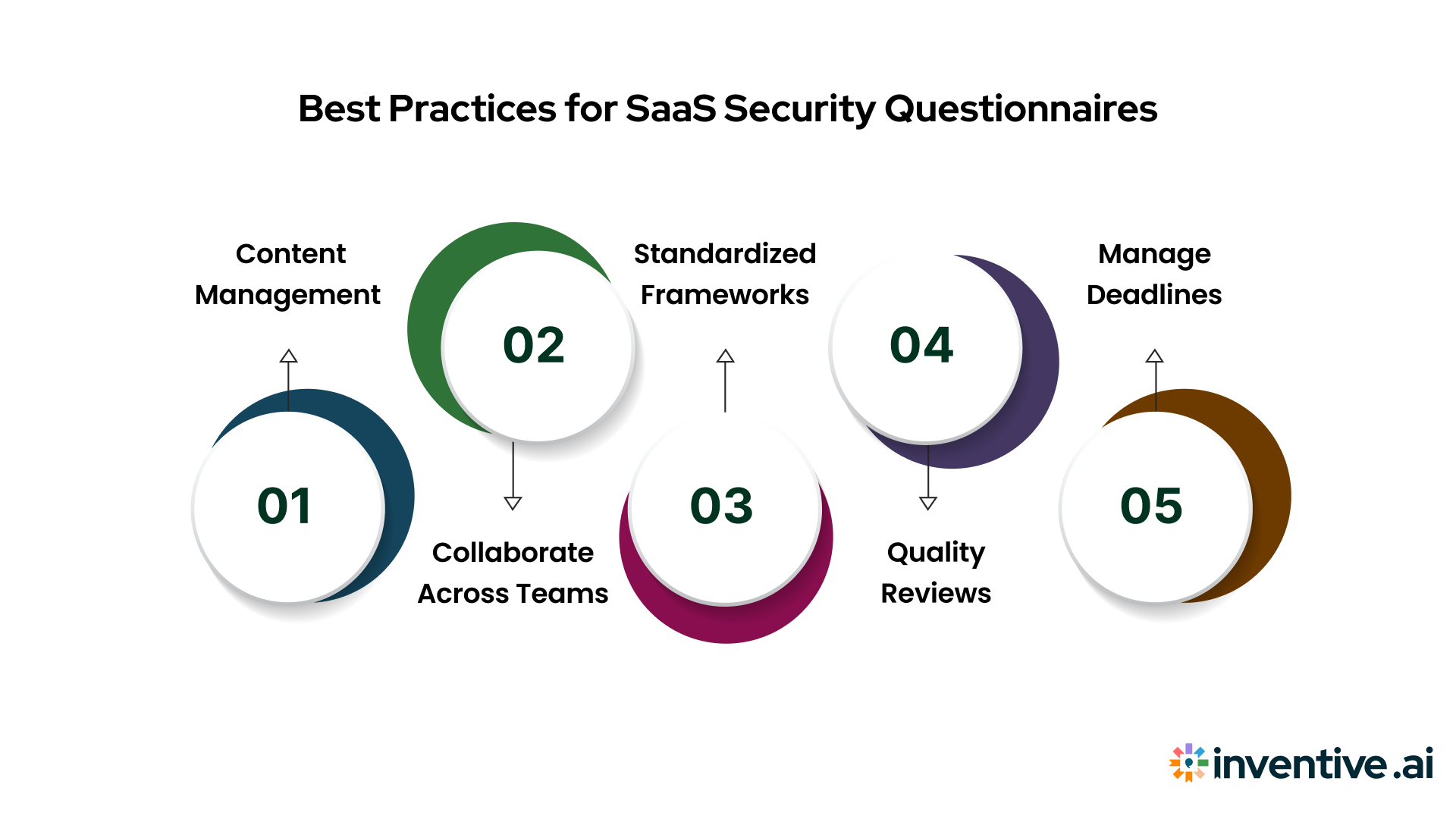 Best Practices for Vendors Responding to SaaS Security Questionnaires
