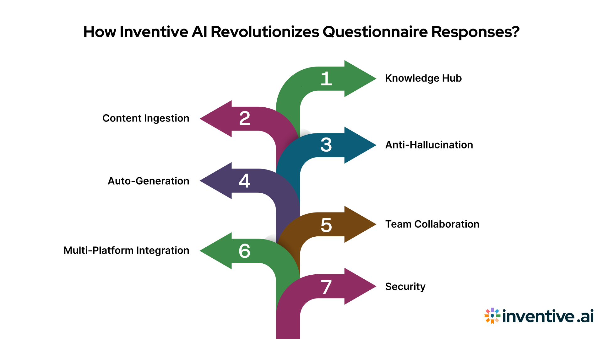 How Inventive AI Revolutionizes SaaS Security Questionnaire Responses?