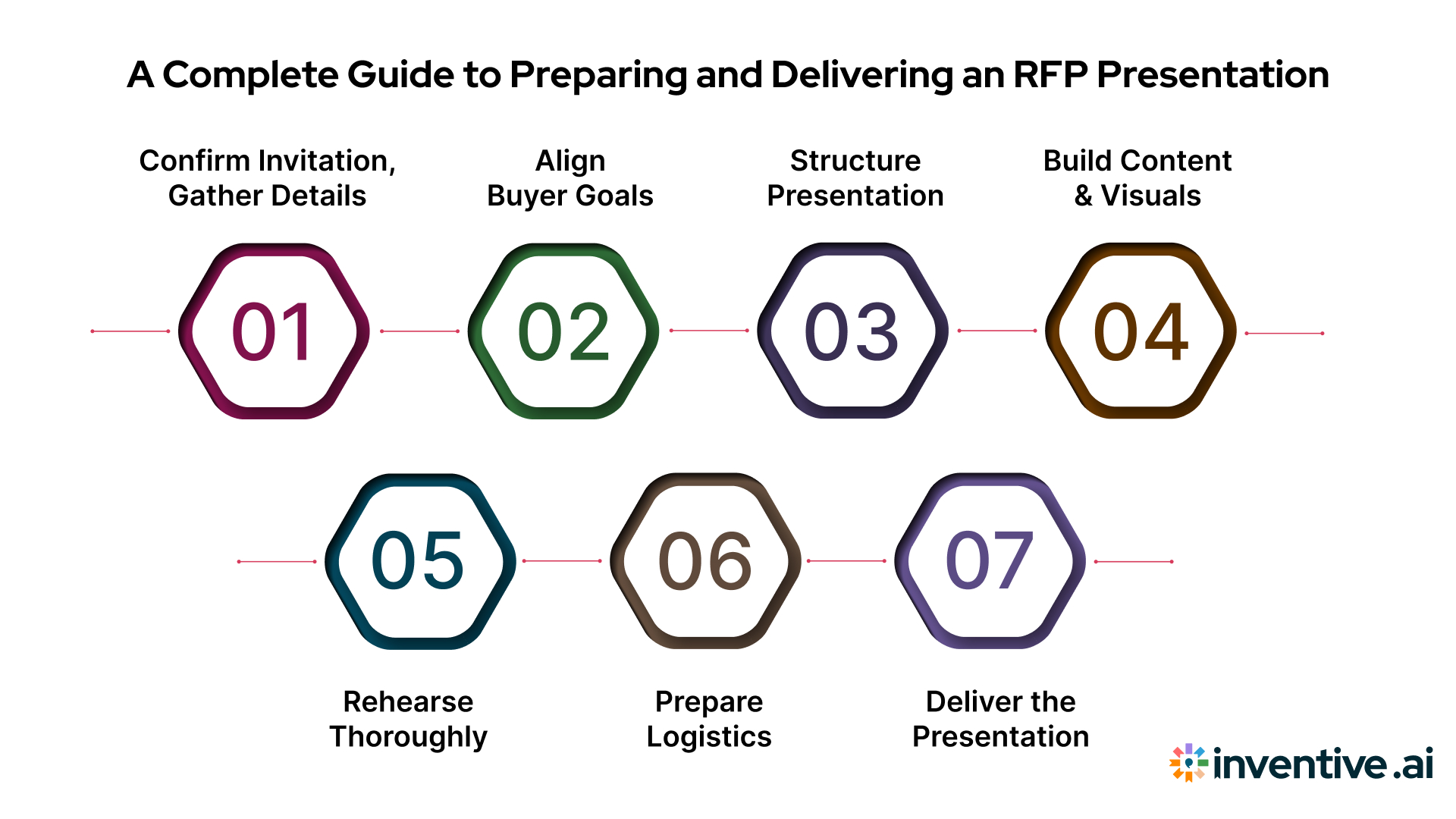 Step-by-Step Guide to Preparing and Delivering an RFP Presentation