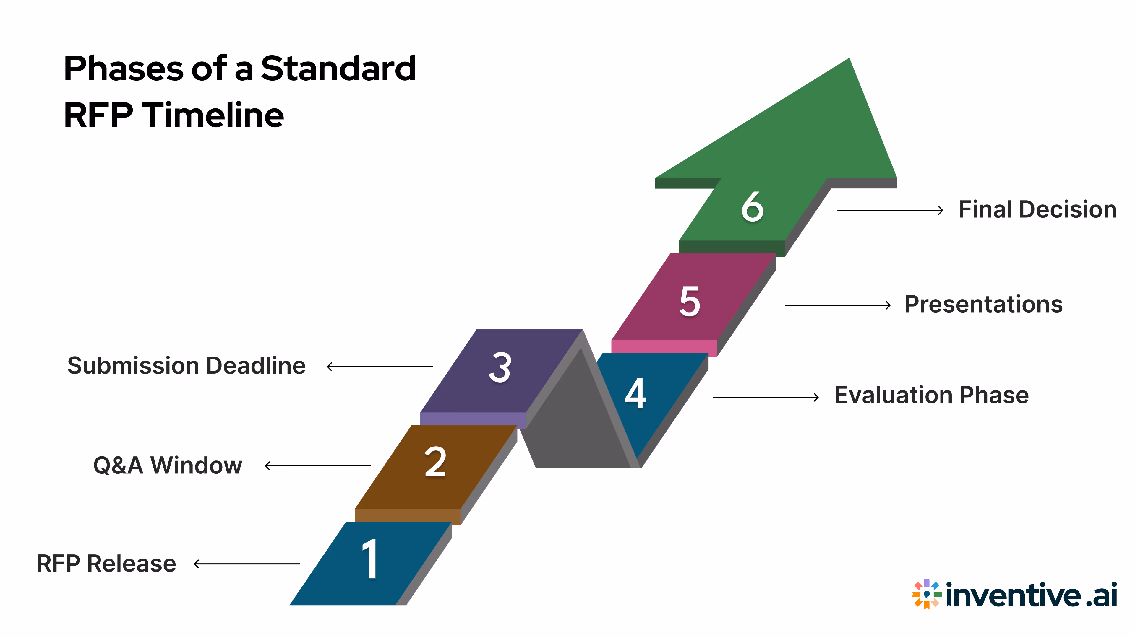 Phases of a Standard RFP Timeline