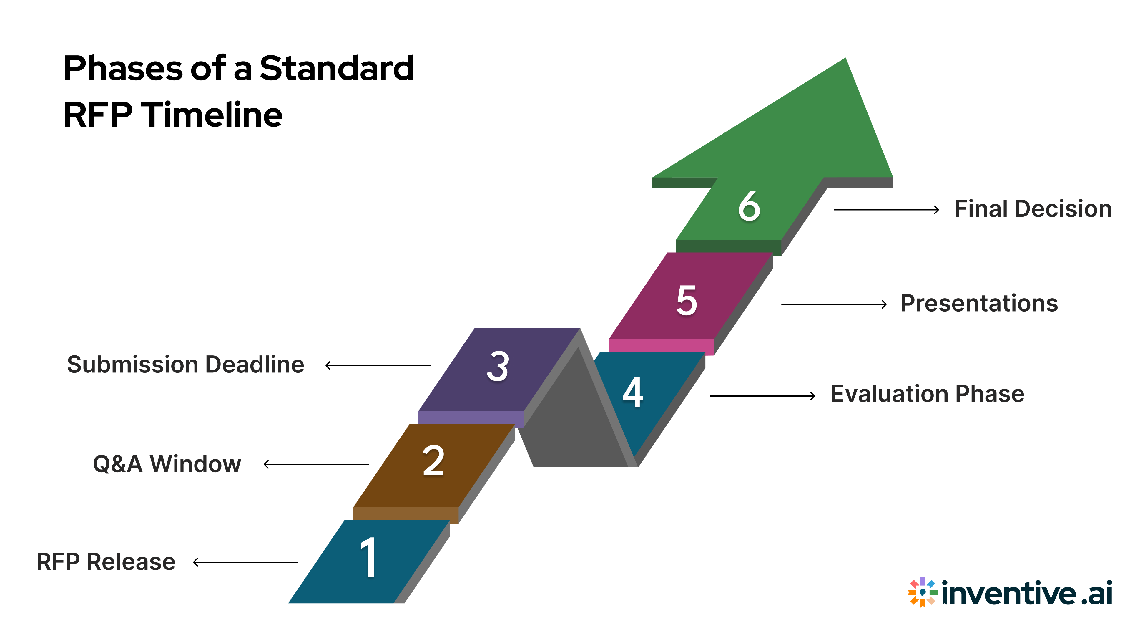 Phases of a Standard RFP Timeline