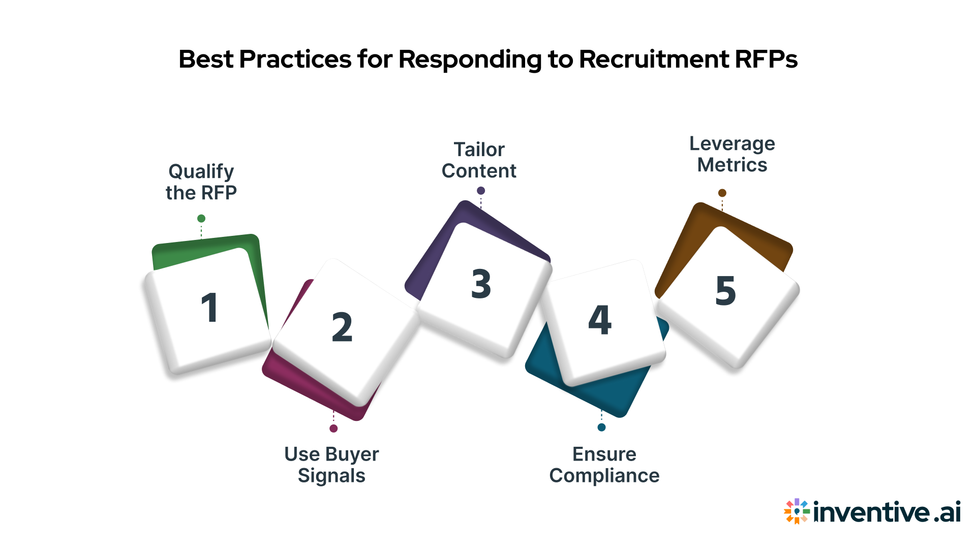 Best Practices for Responding to Recruitment RFPs