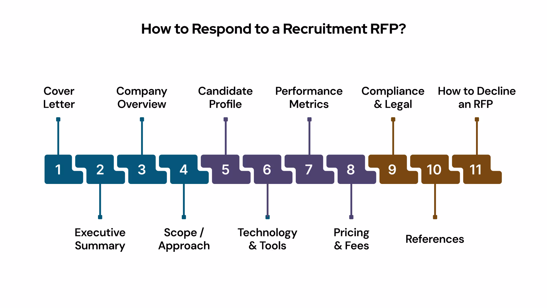 How to Respond to a Recruitment RFP