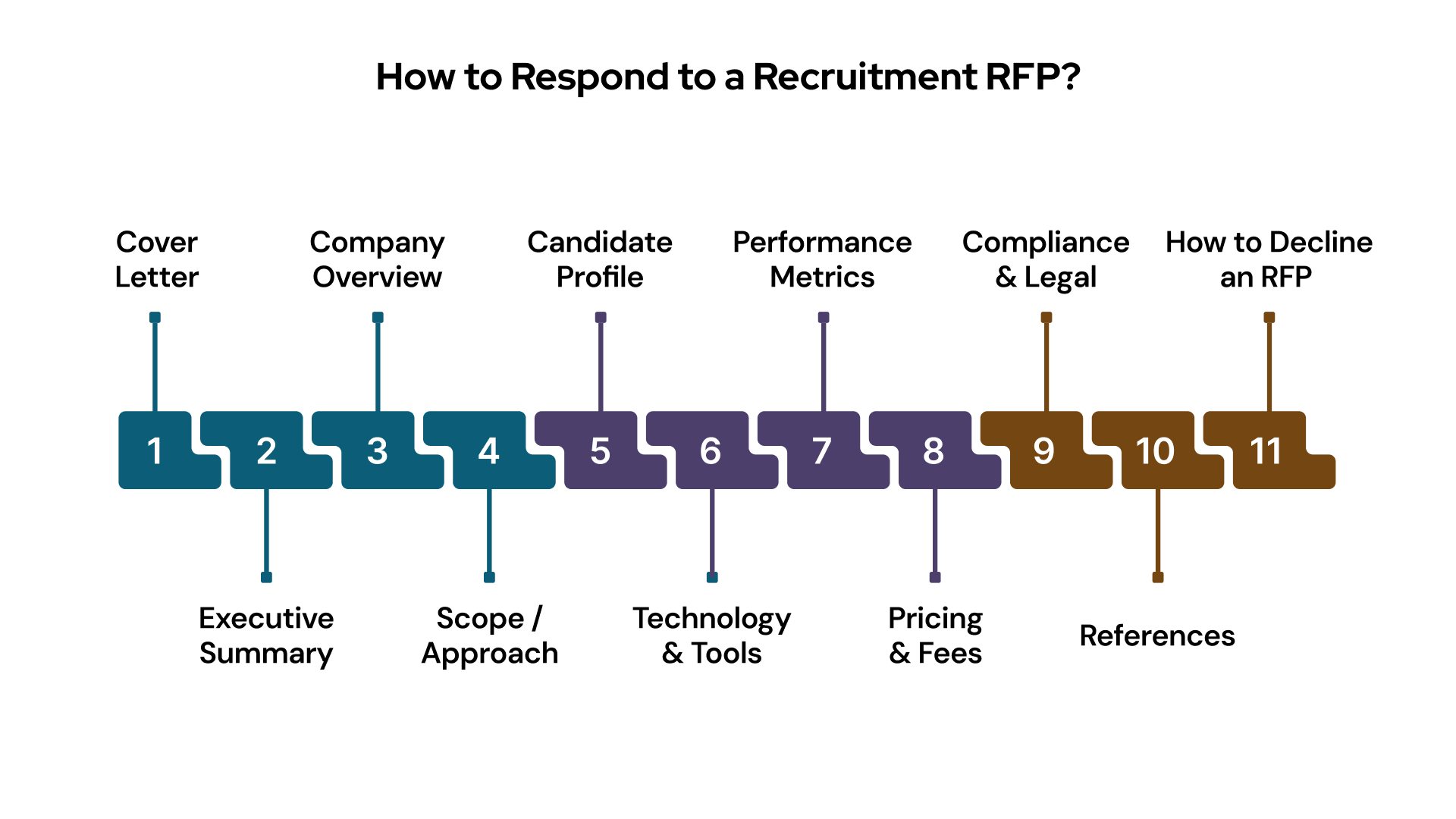How to Respond to a Recruitment RFP