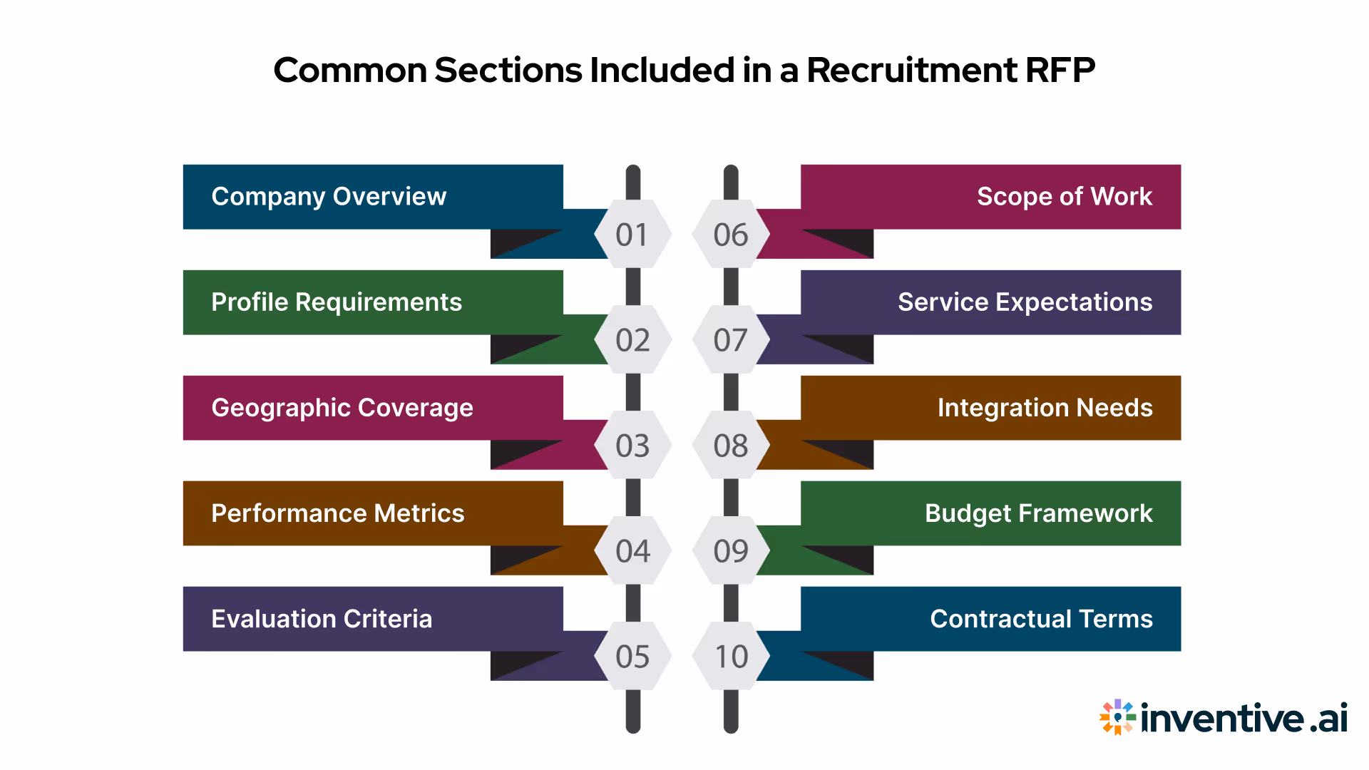 What Buyers Typically Include in a Recruitment RFP