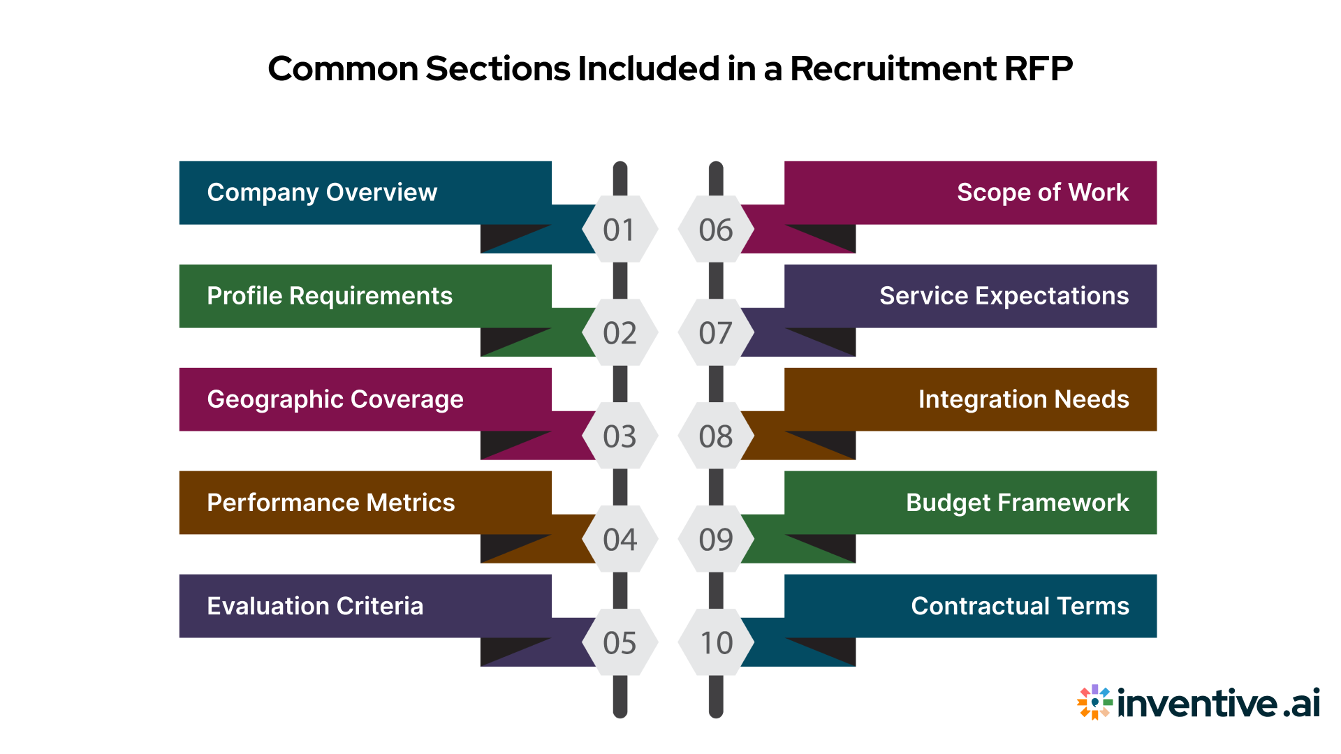 What Buyers Typically Include in a Recruitment RFP