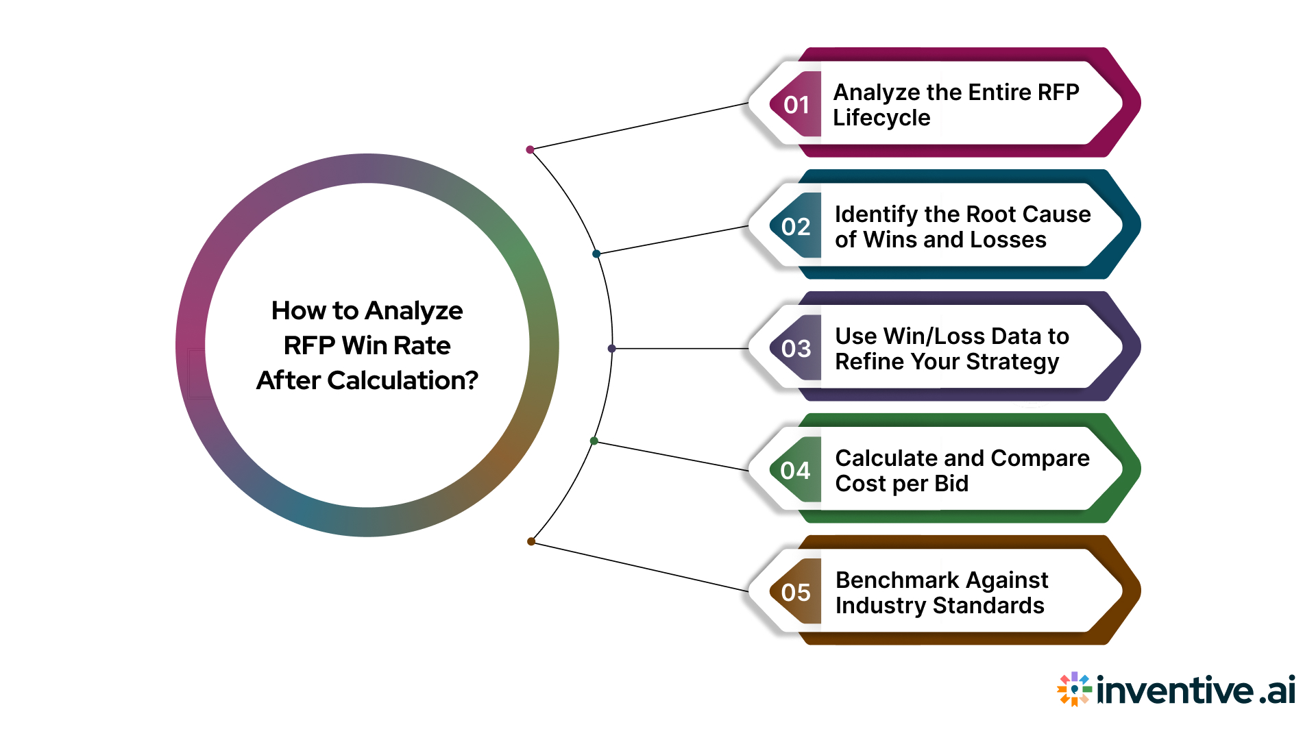 How to Analyze RFP Win Rate After Calculation?