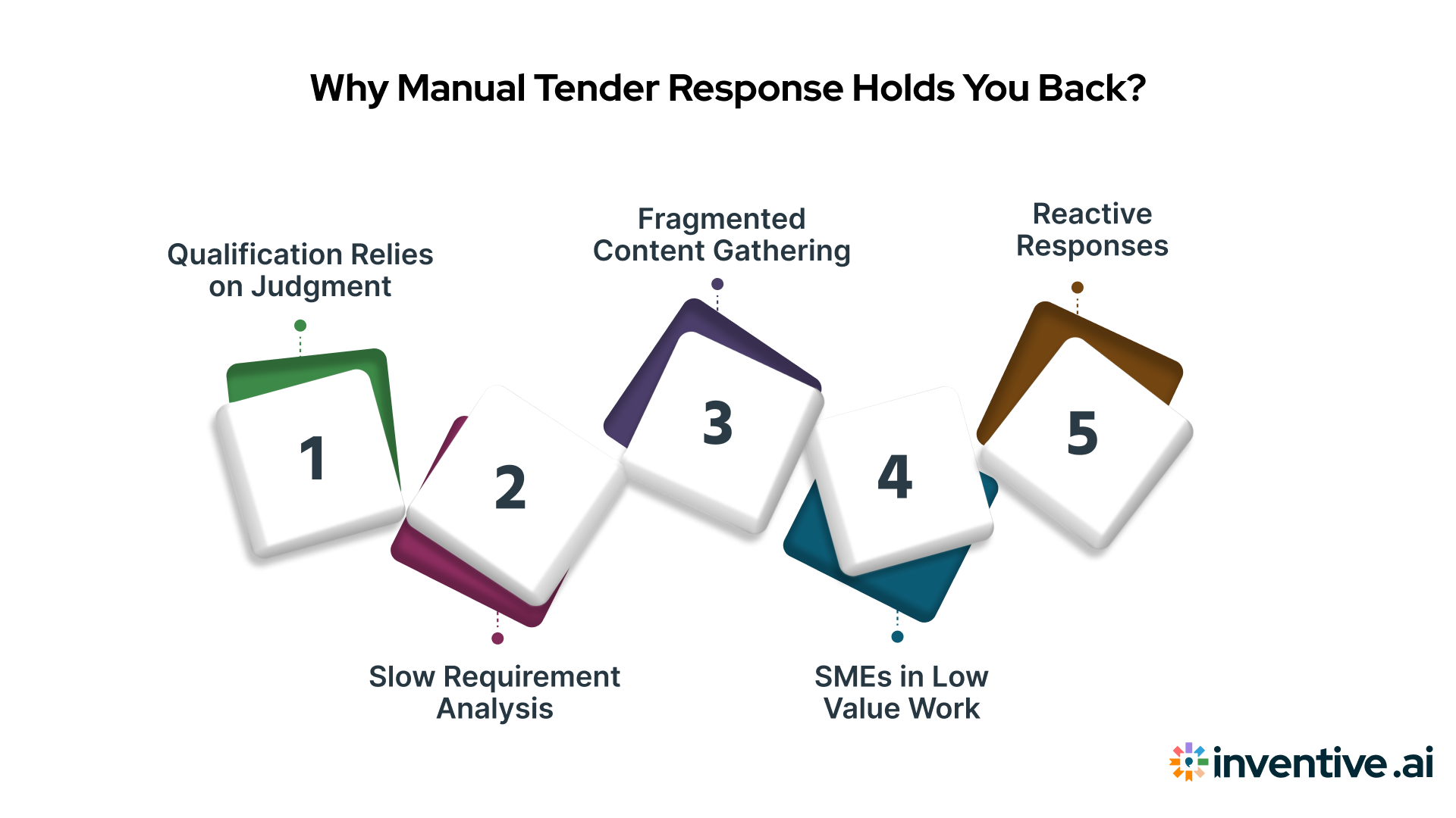 Why Manual Tender Response Holds You Back