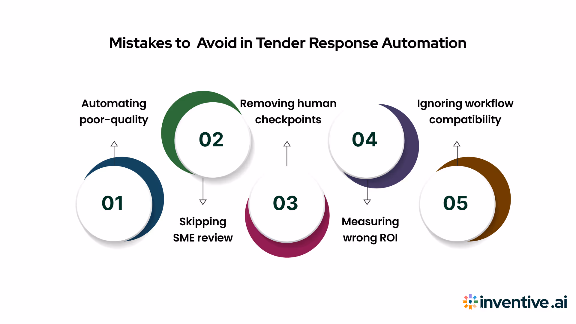Mistakes to Avoid in Tender Response Automation