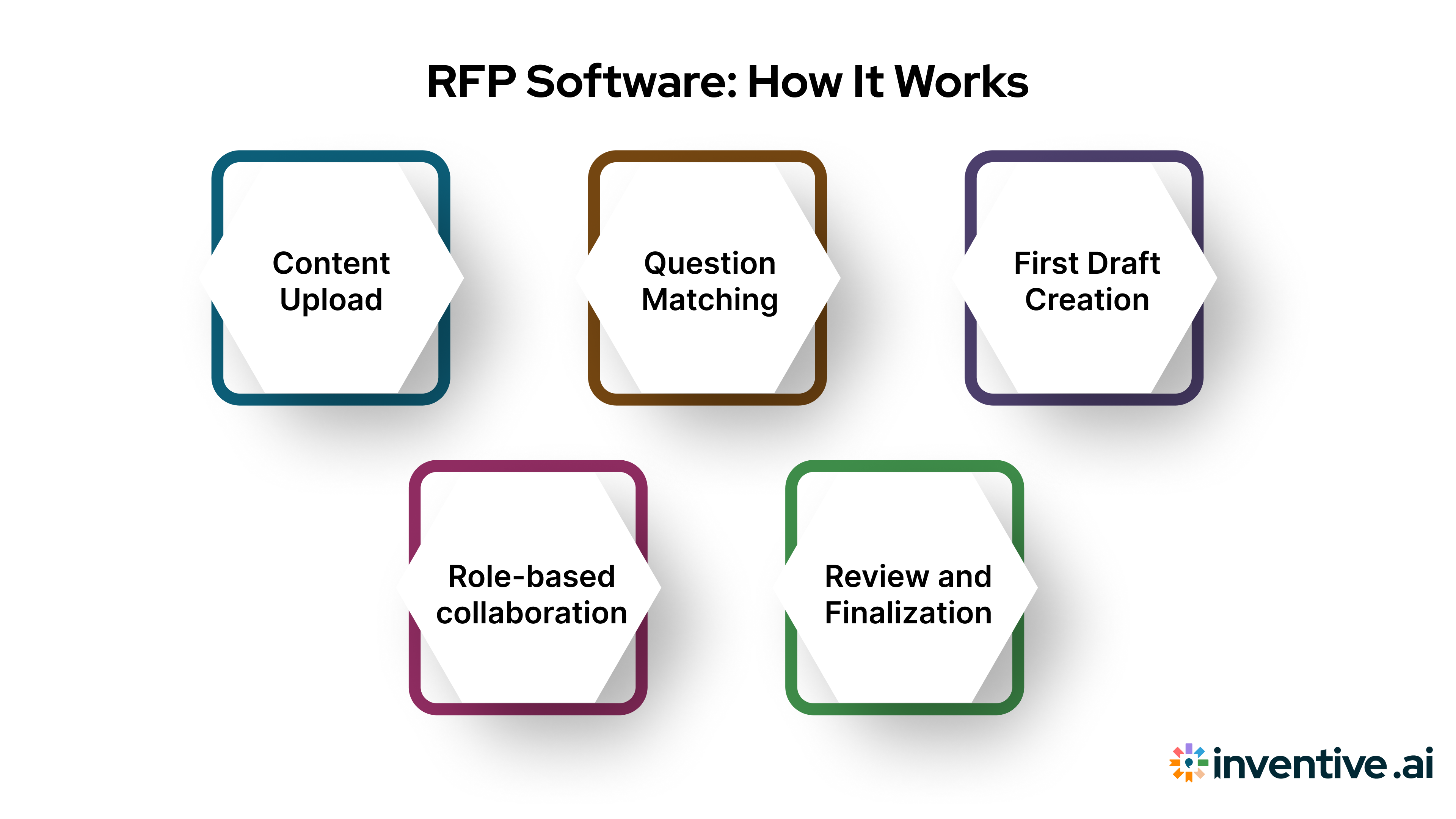 How Does RFP Software Work?
