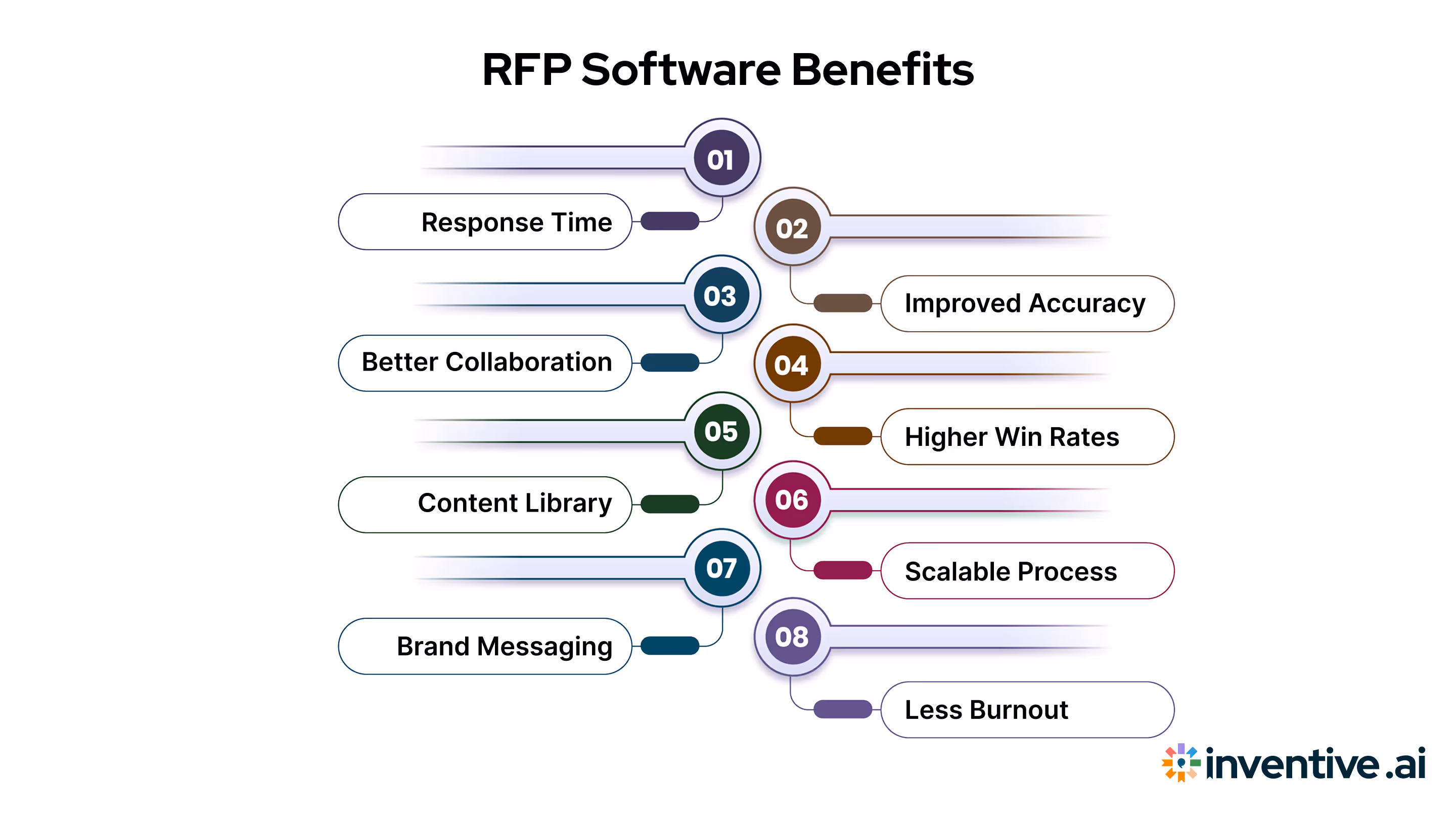 Benefits of Having a RFP Management Software
