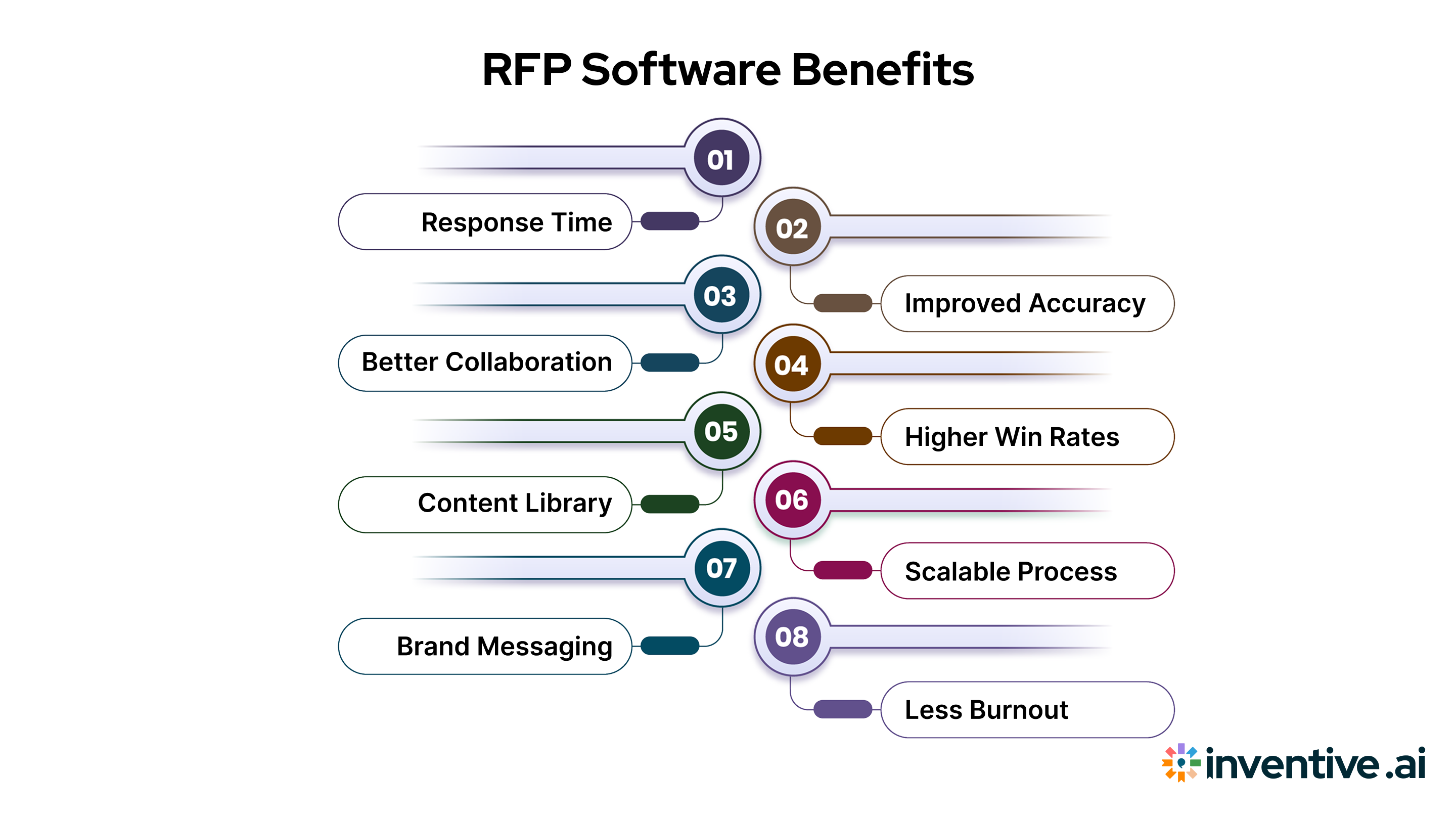 Benefits of Having a RFP Management Software