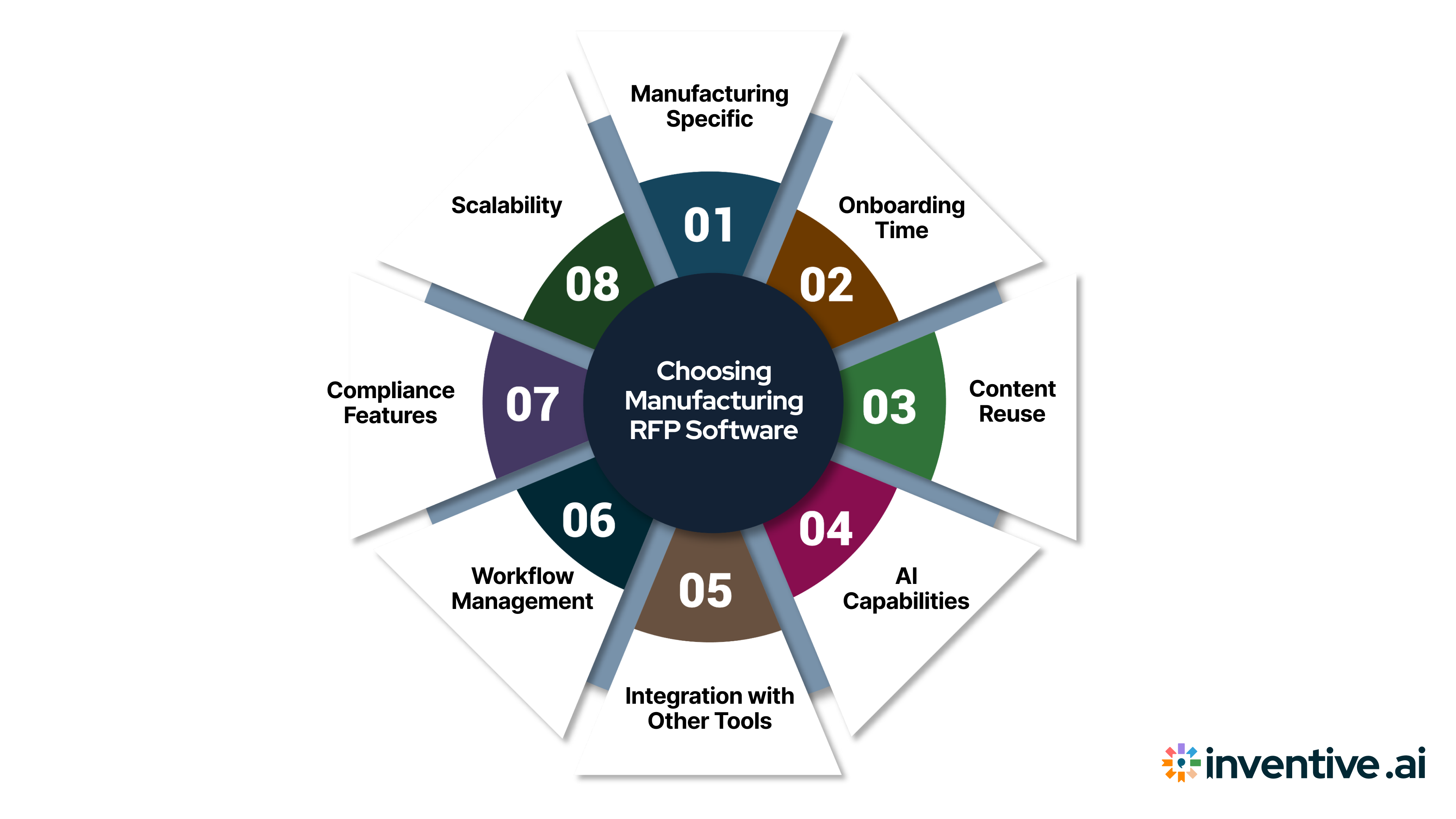 Things to Remember When Choosing the Best Manufacturing RFP Software Solutions 
