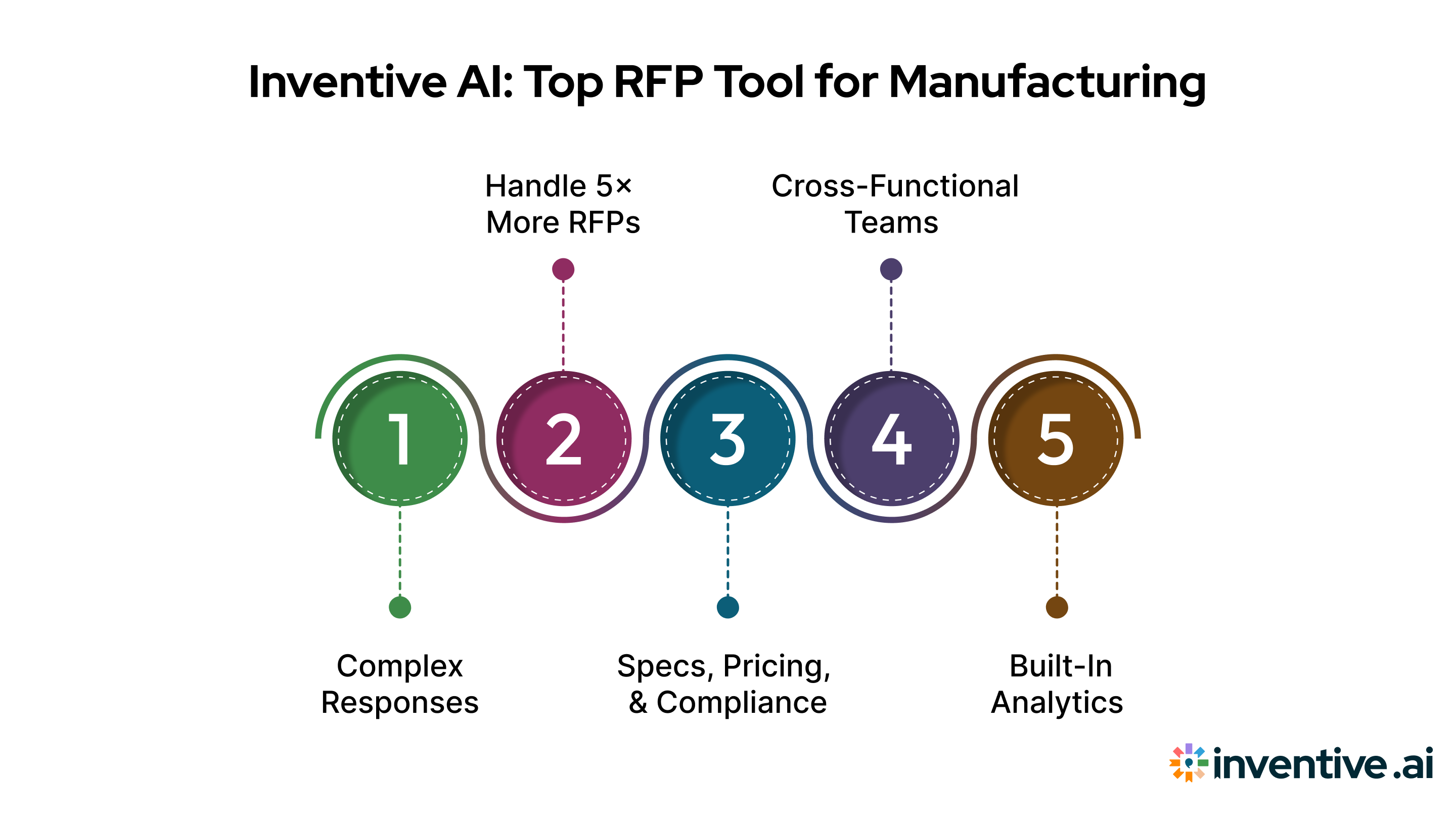 Inventive AI: Best Manufacturing RFP Management Platform