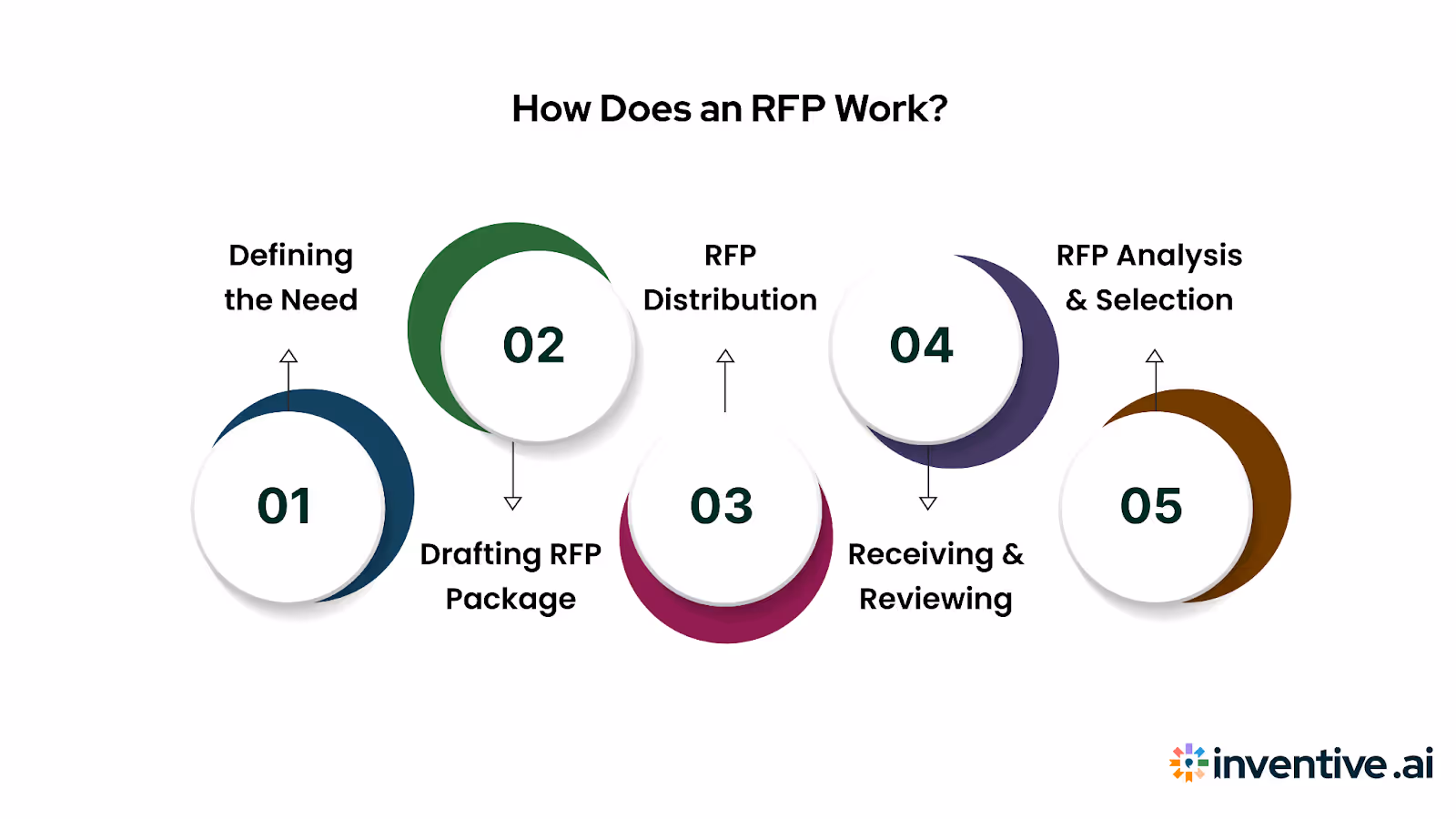 How Does an RFP Work? Step by Step Breakdown