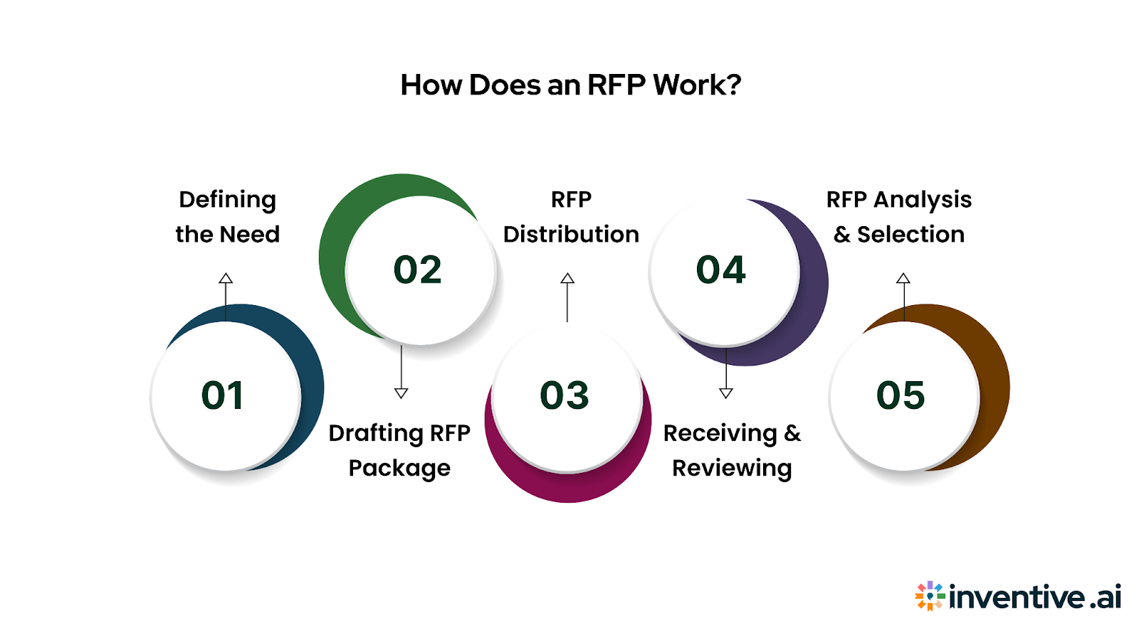 How Does an RFP Work? Step by Step Breakdown