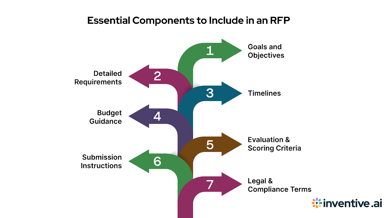 Writing an RFP
