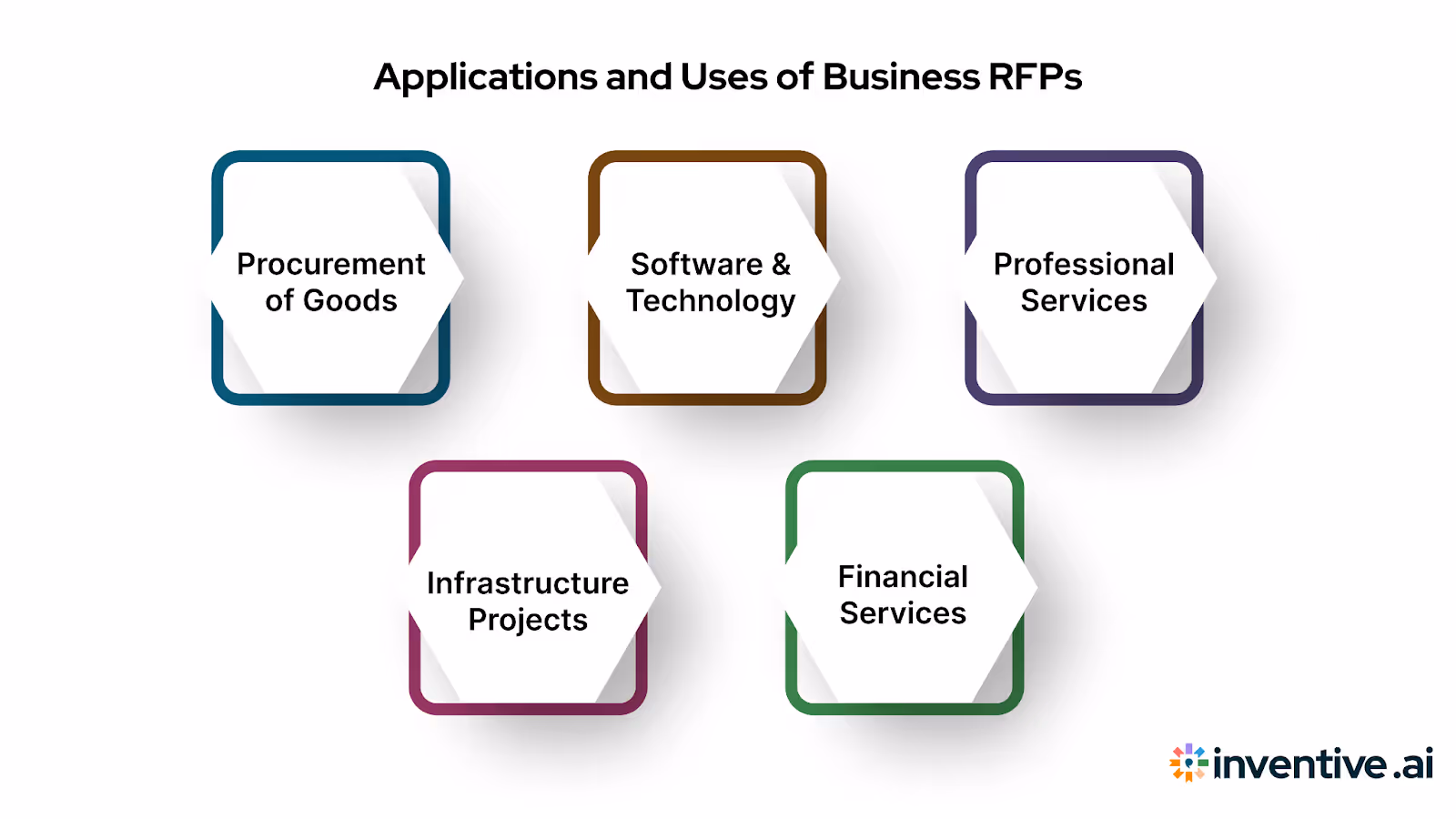 Business RFP Applications and Uses