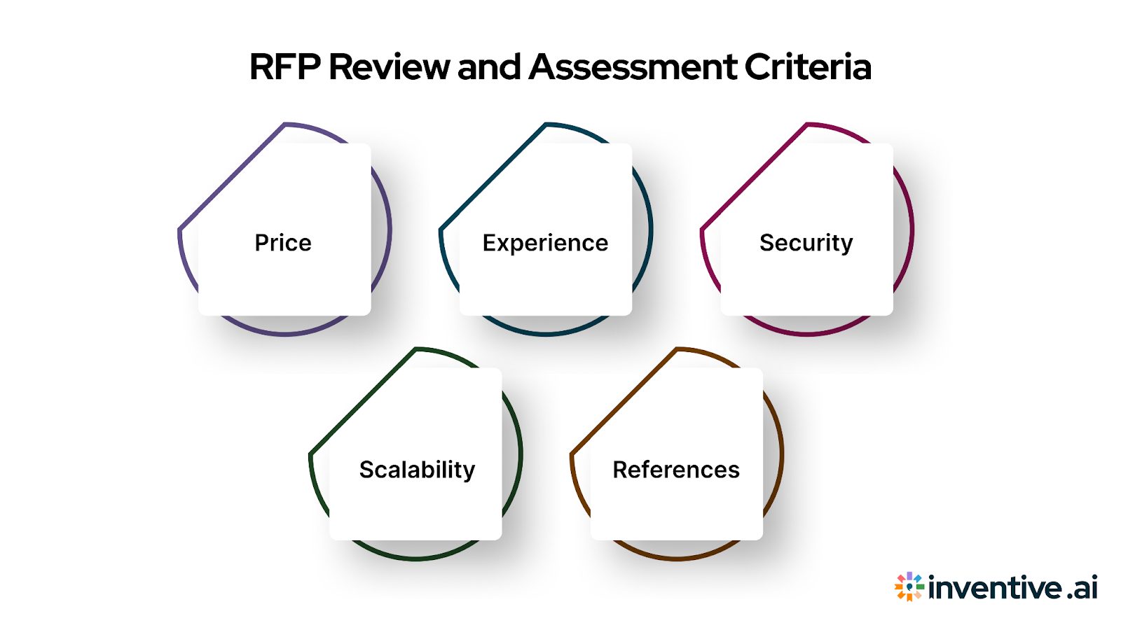 RFP Analysis and Evaluation Criteria