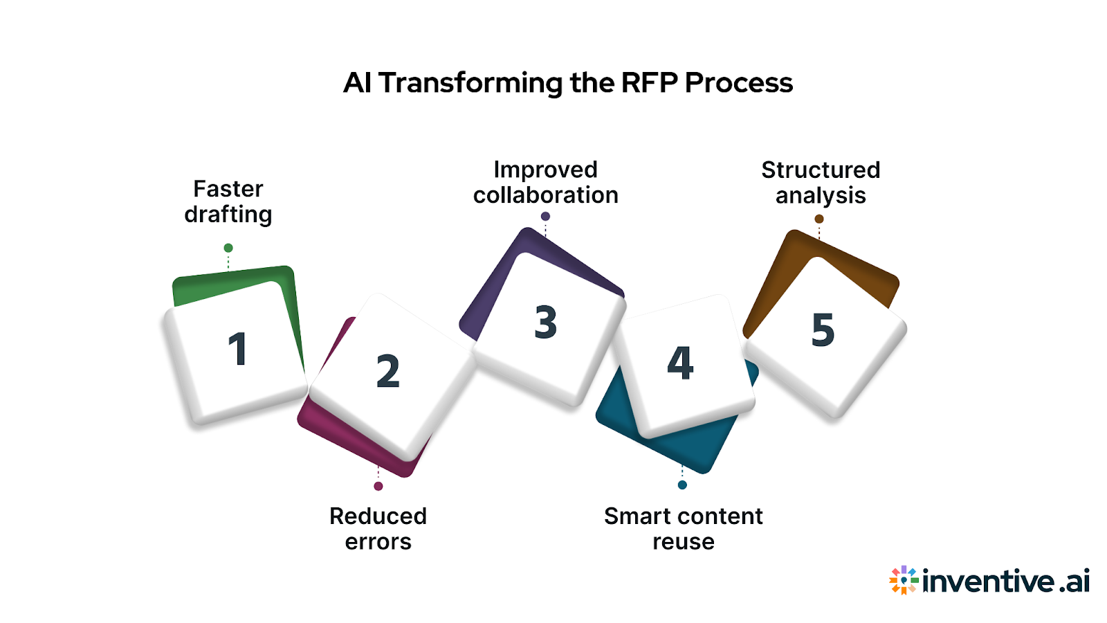AI in RFPs: How AI Is Improving the Process