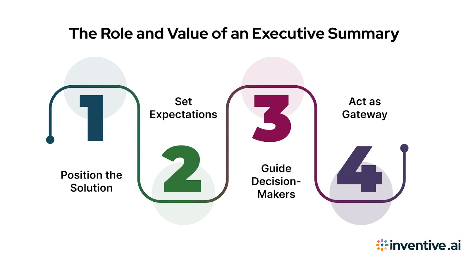 Purpose and Importance of an Executive Summary
