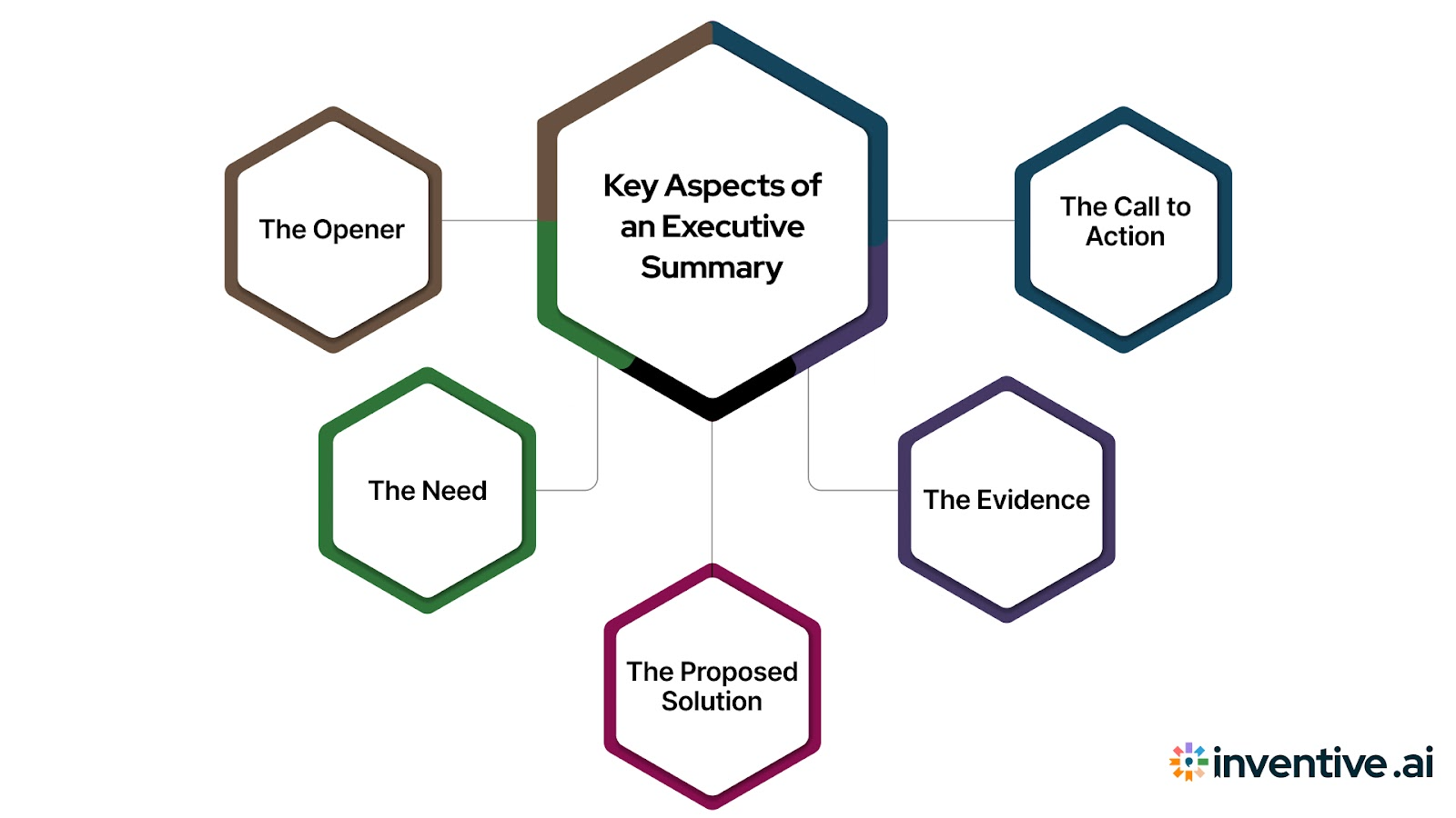 Key Components of an Executive Summary