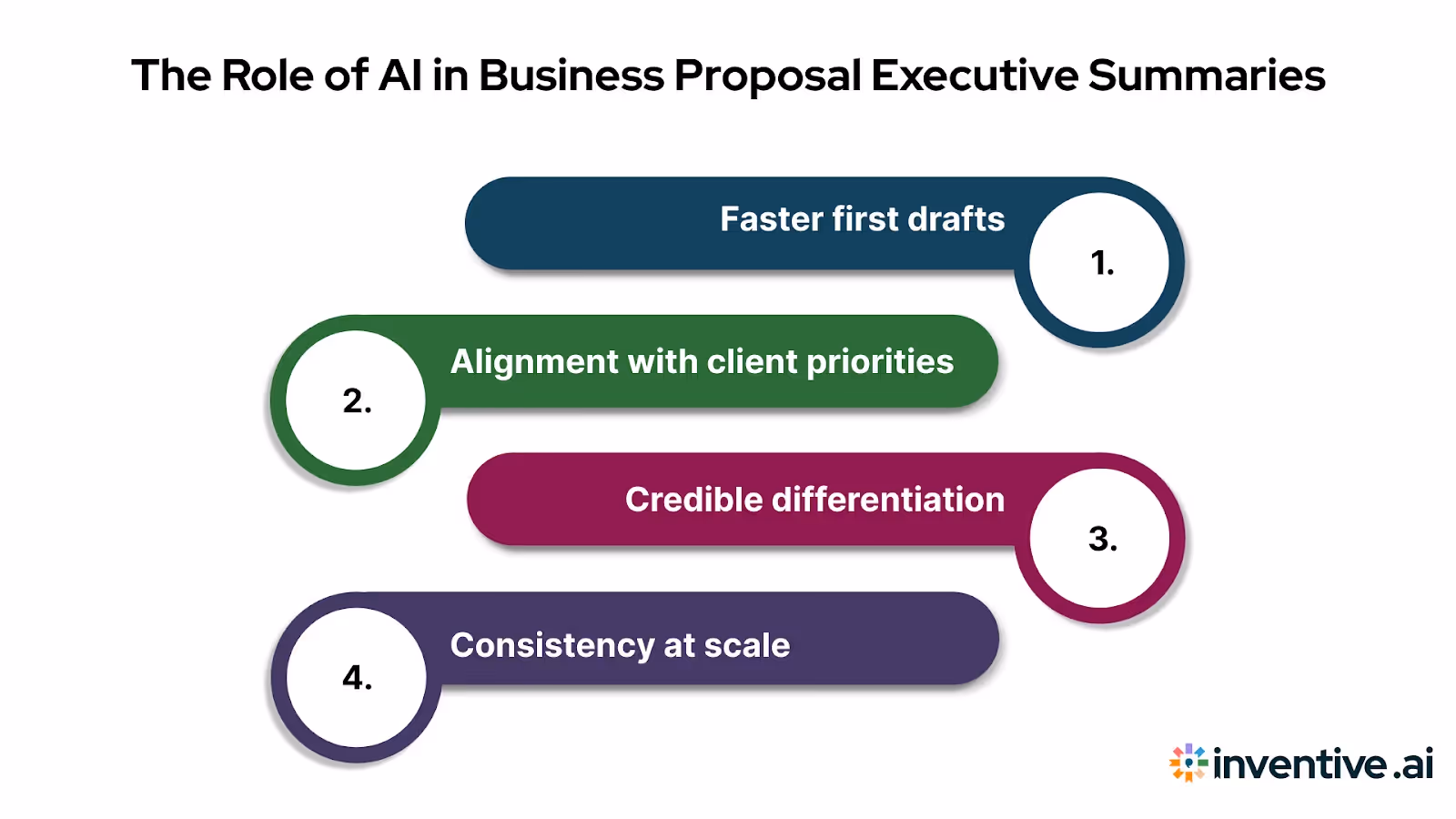 How AI Helps With Business Proposal Executive Summaries