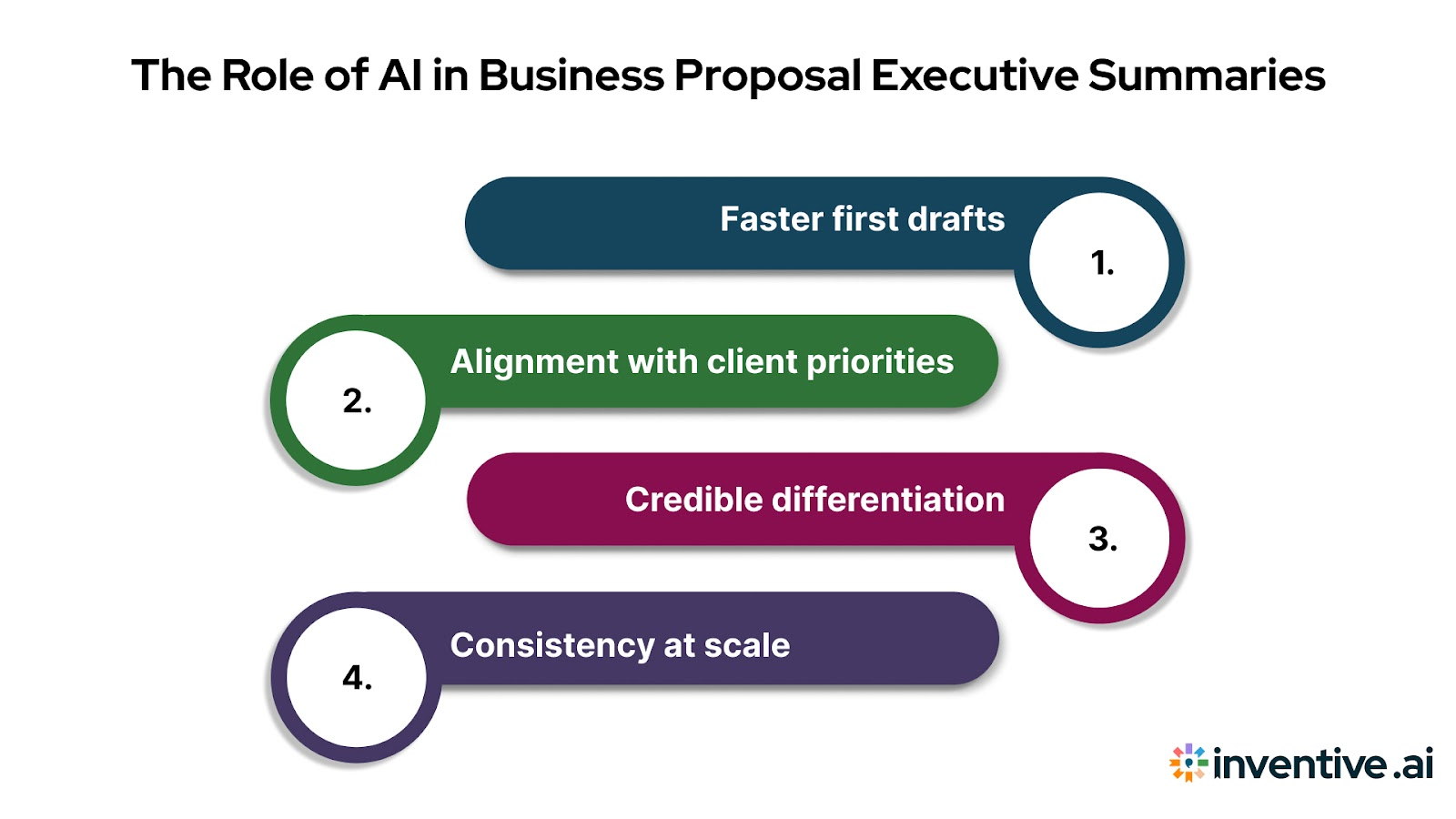 How AI Helps With Business Proposal Executive Summaries