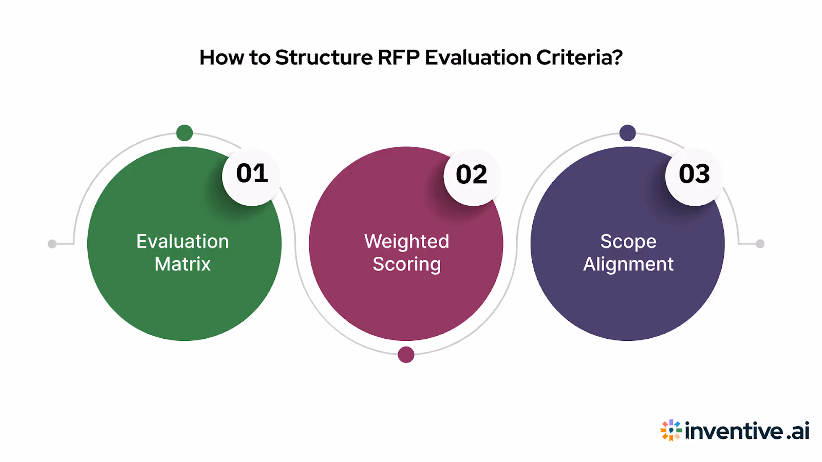 How to Organize RFP Evaluation Criteria