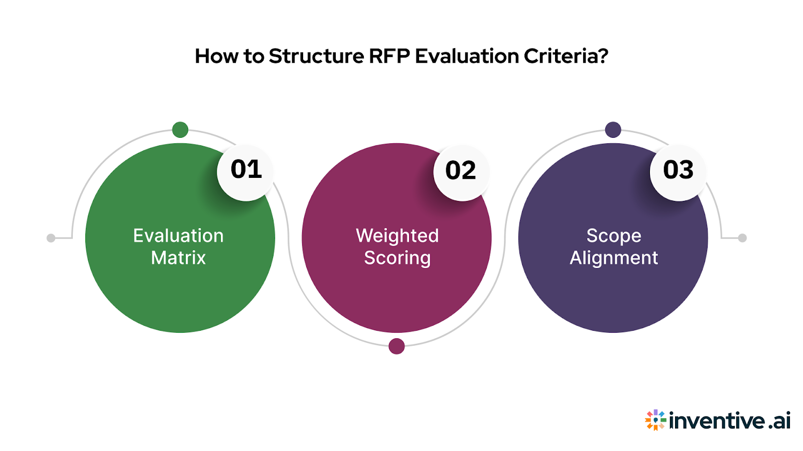 How to Organize RFP Evaluation Criteria