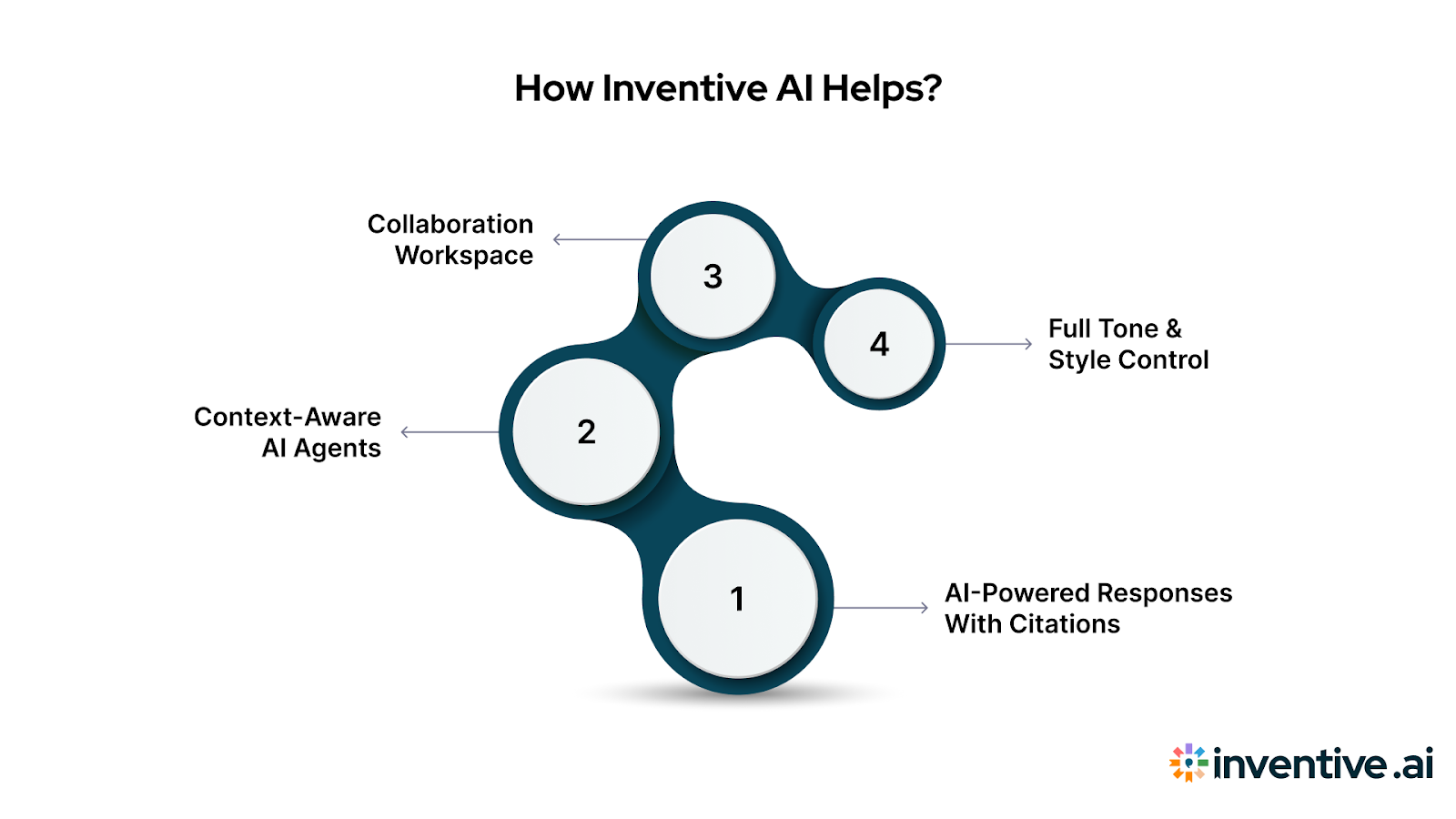 How Inventive AI Helps Teams Win Against Evaluation Criteria