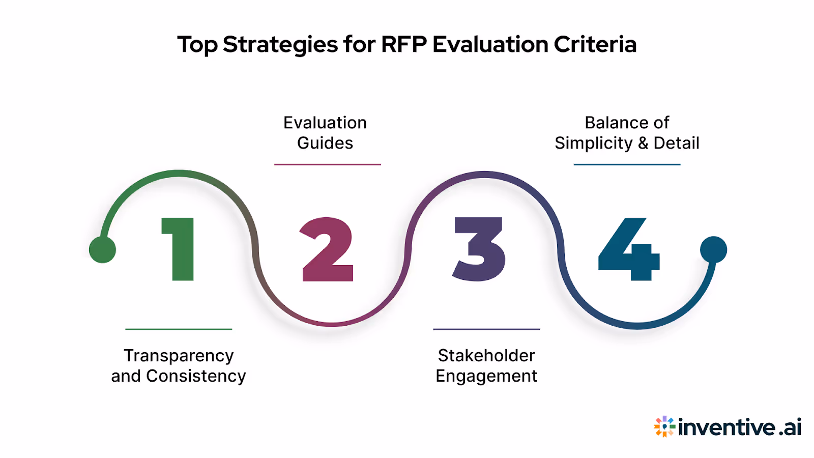 Best Practices for RFP Evaluation Criteria
