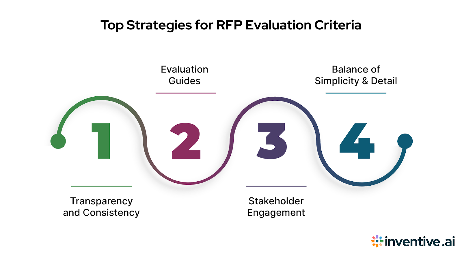 Best Practices for RFP Evaluation Criteria